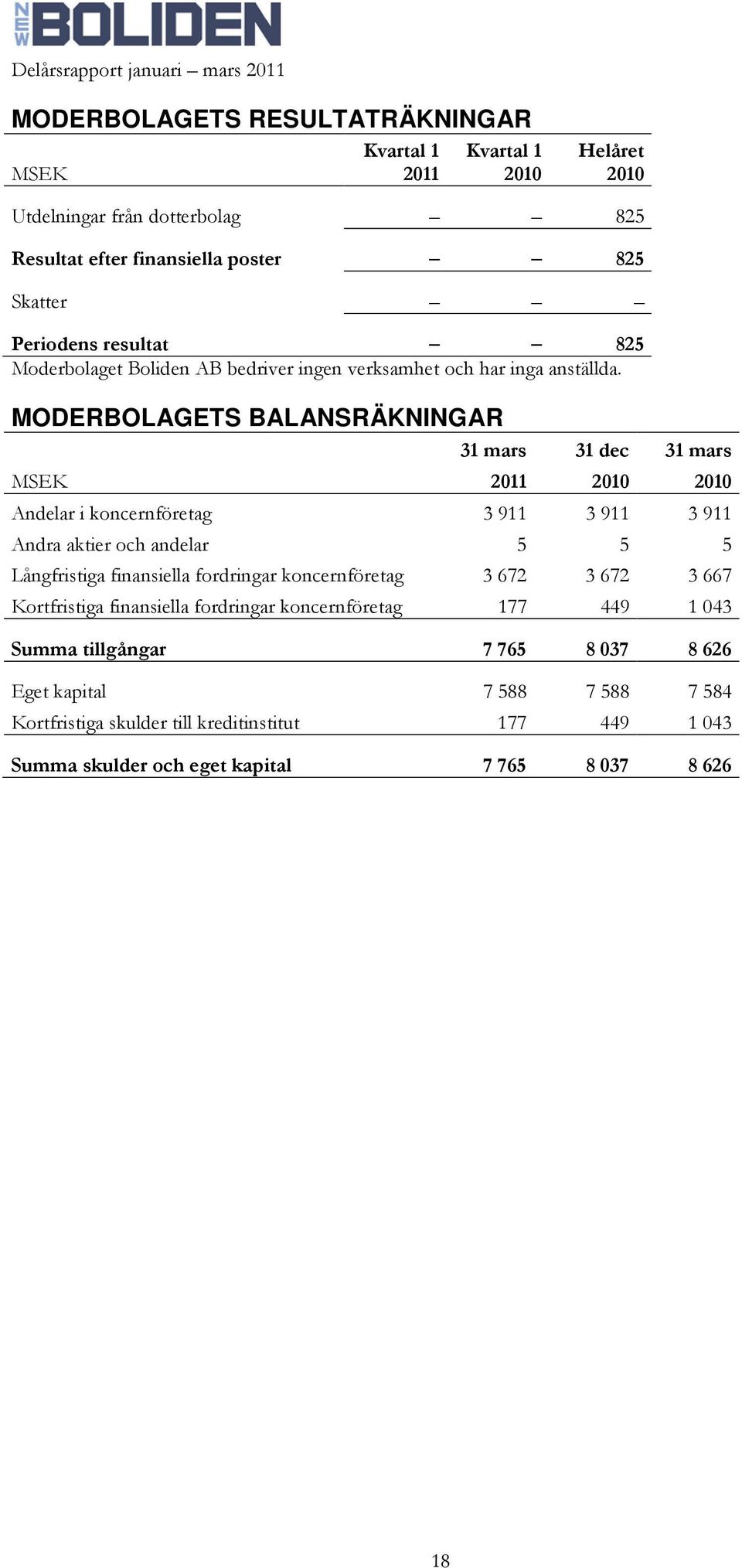 MODERBOLAGETS BALANSRÄKNINGAR 31 mars 31 dec 31 mars MSEK 2011 2010 2010 Andelar i koncernföretag 3 911 3 911 3 911 Andra aktier och andelar 5 5 5 Långfristiga finansiella