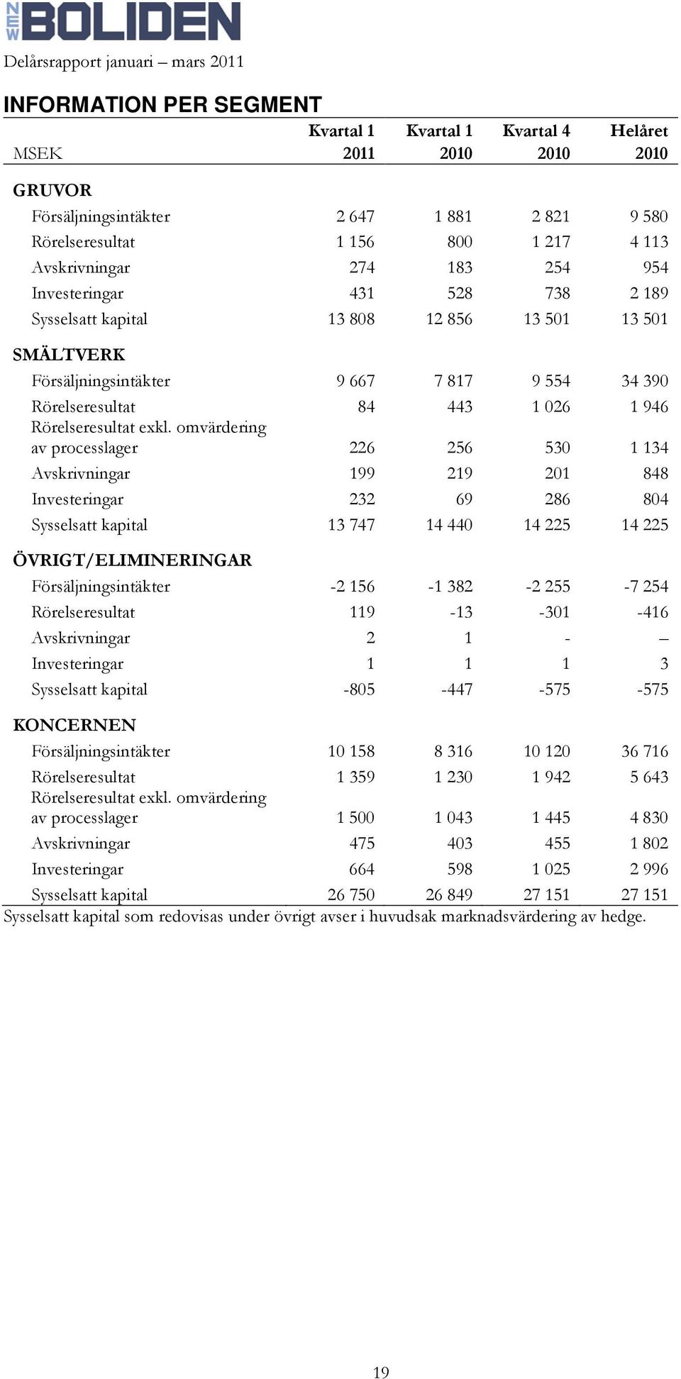 omvärdering av processlager 226 256 530 1 134 Avskrivningar 199 219 201 848 Investeringar 232 69 286 804 Sysselsatt kapital 13 747 14 440 14 225 14 225 ÖVRIGT/ELIMINERINGAR Försäljningsintäkter -2