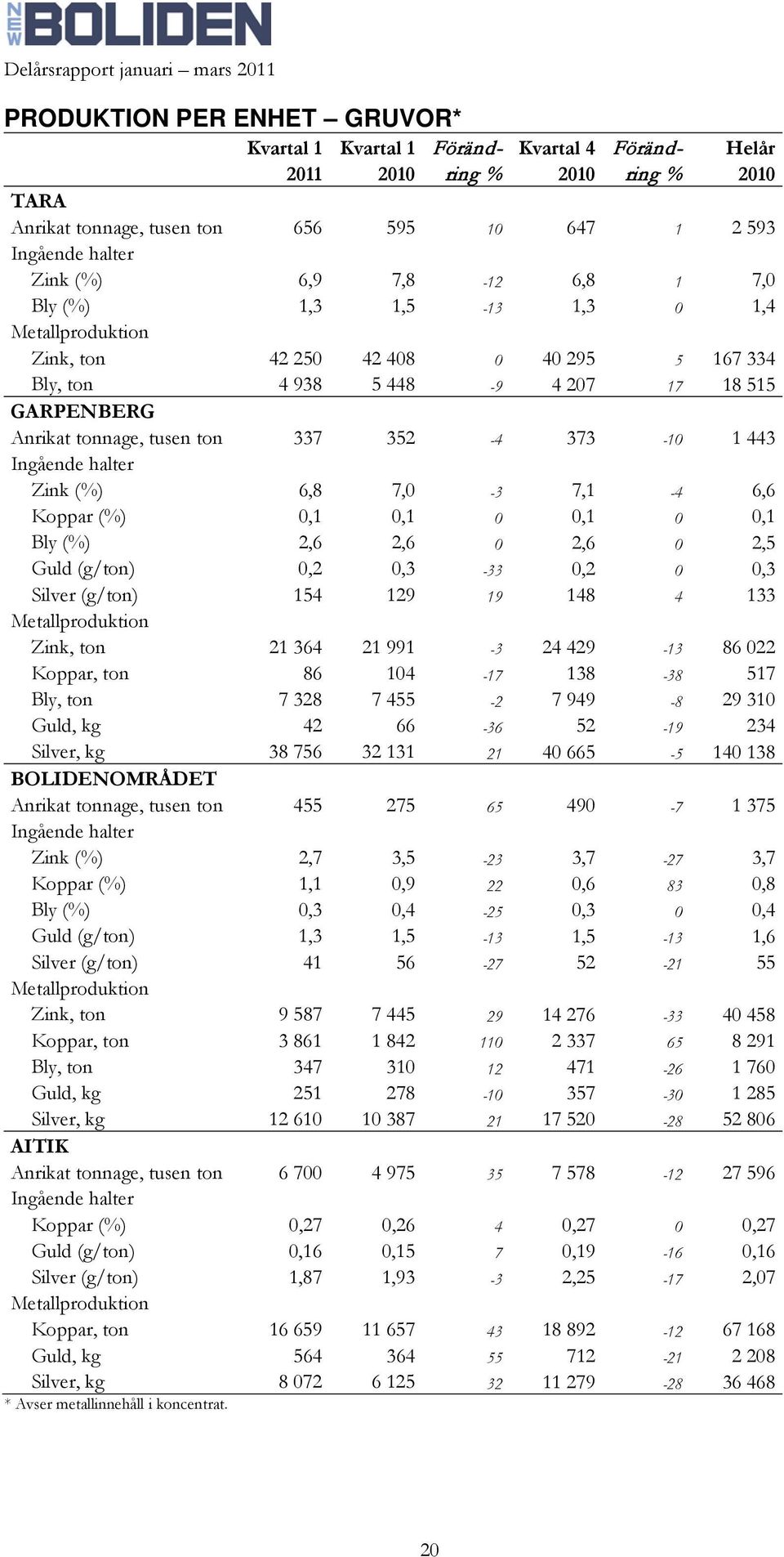 1 443 Ingående halter Zink (%) 6,8 7,0-3 7,1-4 6,6 Koppar (%) 0,1 0,1 0 0,1 0 0,1 Bly (%) 2,6 2,6 0 2,6 0 2,5 Guld (g/ton) 0,2 0,3-33 0,2 0 0,3 Silver (g/ton) 154 129 19 148 4 133 Metallproduktion