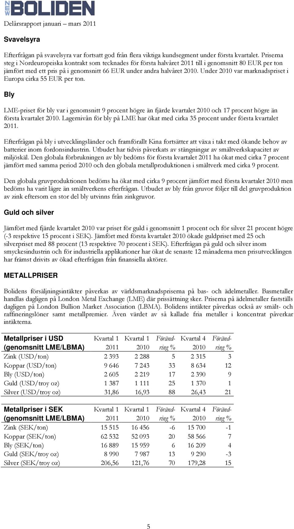 Under 2010 var marknadspriset i Europa cirka 55 EUR per ton. Bly LME-priset för bly var i genomsnitt 9 procent högre än fjärde kvartalet 2010 och 17 procent högre än första kvartalet 2010.