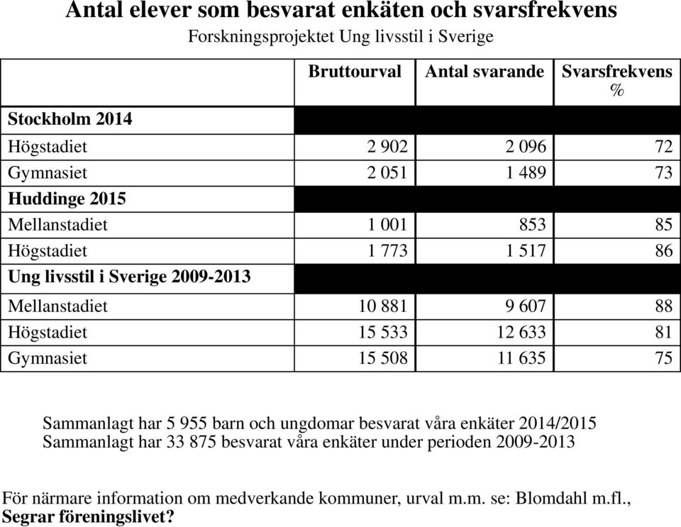 Mellanstadiet 10 881 9 607 88 Högstadiet 15 533 12 633 81 Gymnasiet 15 508 11 635 75 Sammanlagt har 5 955 barn och ungdomar besvarat våra enkäter 2014/2015