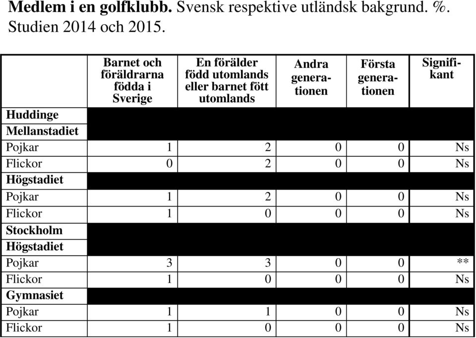 generationen Första generationen Signifikant Huddinge Mellanstadiet Pojkar 1 2 0 0 Ns Flickor 0 2 0 0 Ns