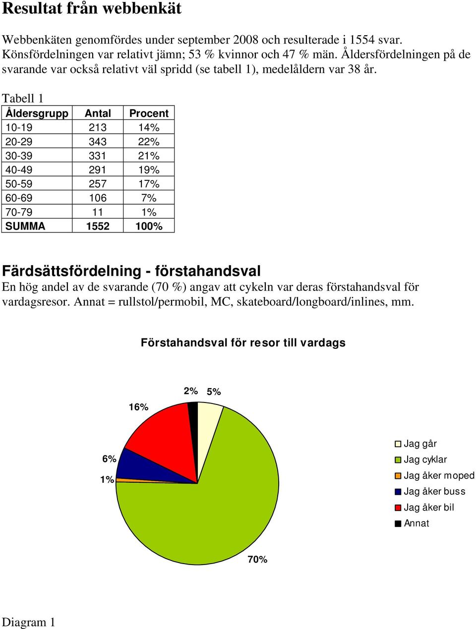 Tabell 1 Åldersgrupp Antal Procent 10-19 213 14% 20-29 343 22% 30-39 331 21% 40-49 291 19% 50-59 257 17% 60-69 106 7% 70-79 11 1% SUMMA 1552 100% Färdsättsfördelning -