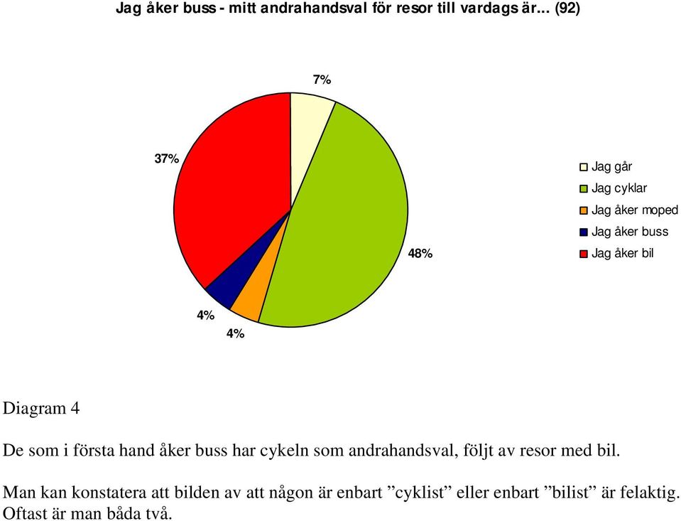 cykeln som andrahandsval, följt av resor med bil.