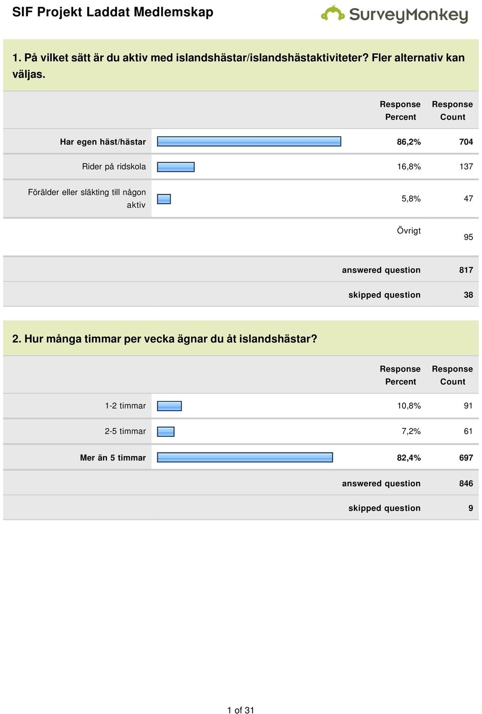 aktiv 5,8% 47 Övrigt 95 answered question 817 skipped question 38 2. Hur många timmar per vecka ägnar du åt islandshästar?