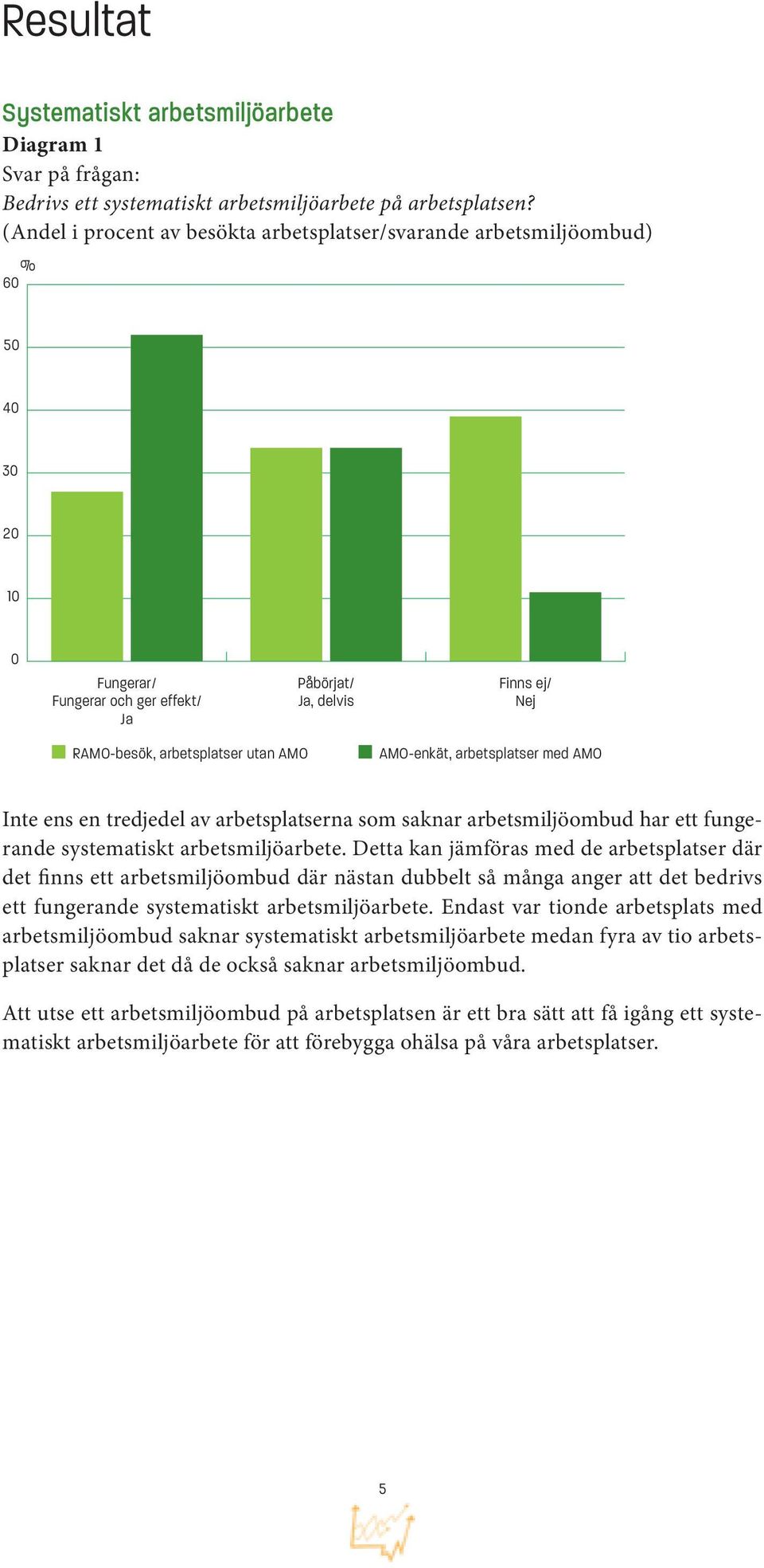 Detta kan jämföras med de arbetsplatser där det finns ett arbetsmiljöombud där nästan dubbelt så många anger att det bedrivs ett fungerande systematiskt arbetsmiljöarbete.