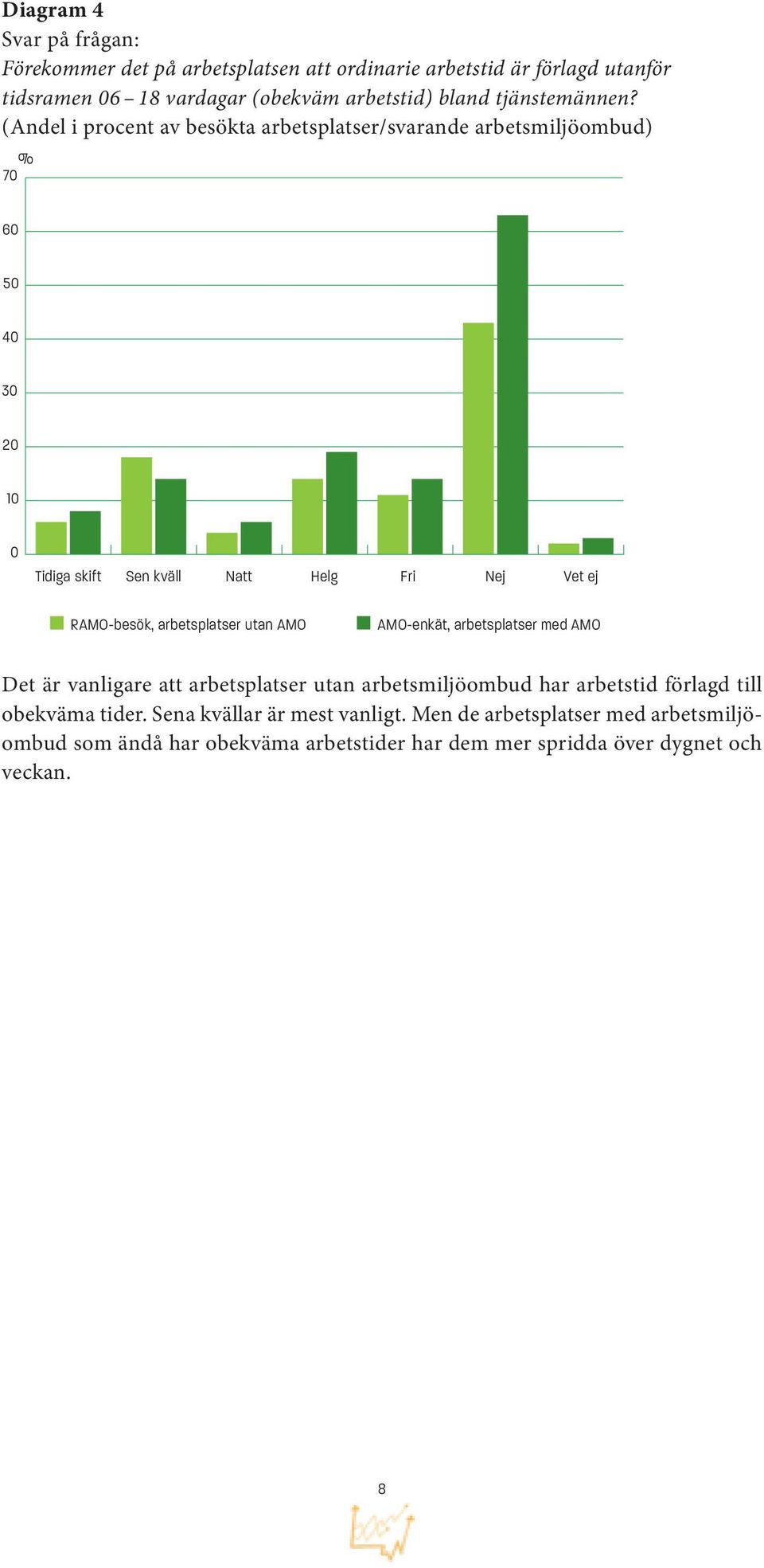 7 6 5 Tidiga skift Sen kväll Natt Helg Fri Det är vanligare att arbetsplatser utan arbetsmiljöombud har