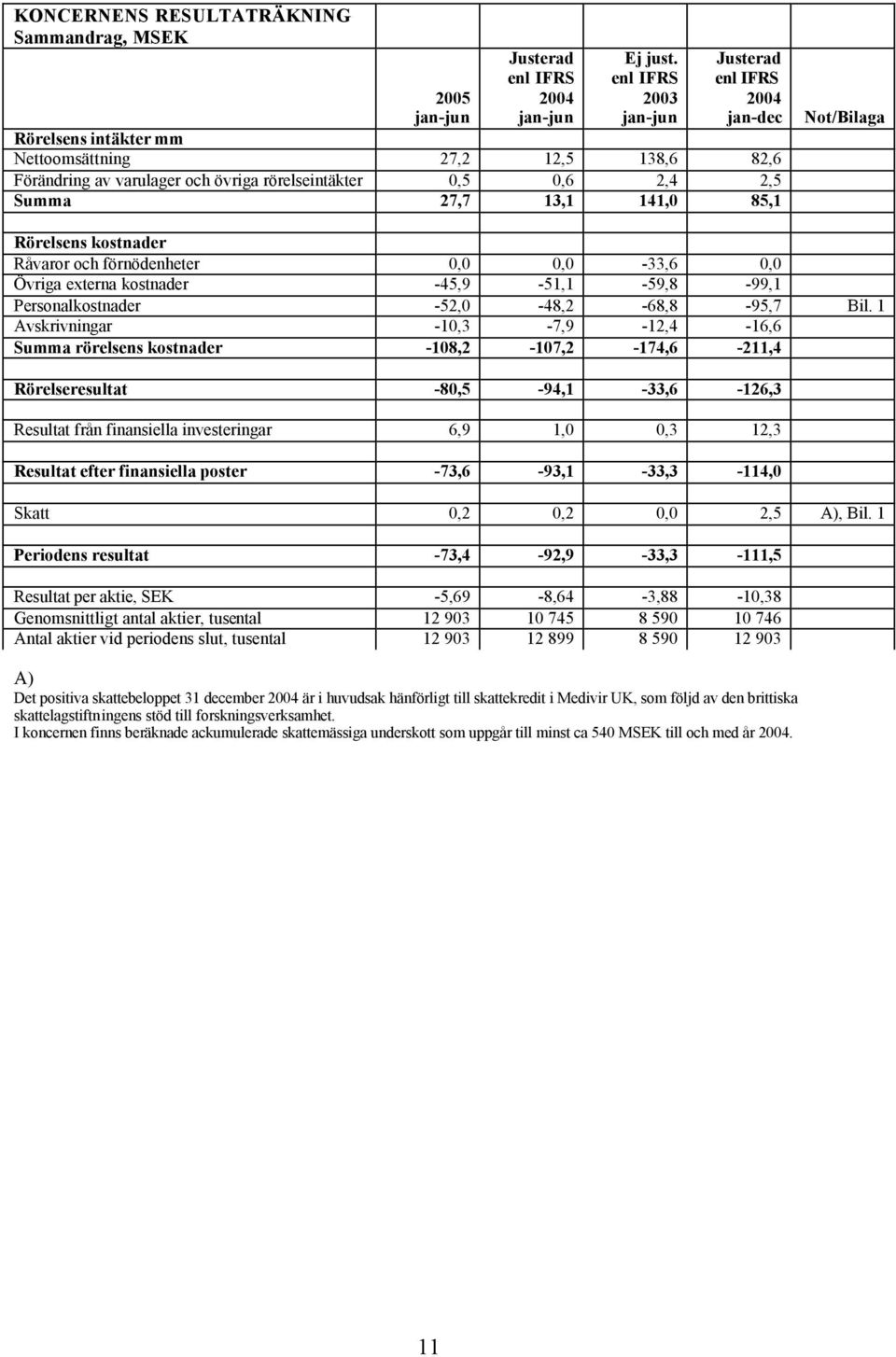 kostnader Råvaror och förnödenheter 0,0 0,0-33,6 0,0 Övriga externa kostnader -45,9-51,1-59,8-99,1 Personalkostnader -52,0-48,2-68,8-95,7 Bil.