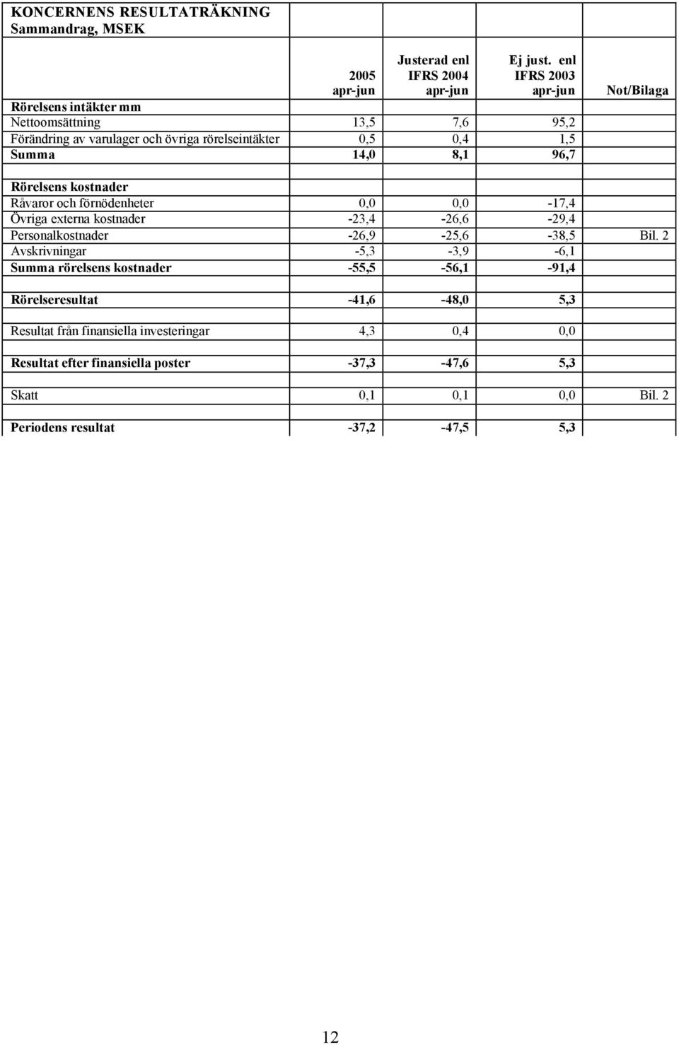 Not/Bilaga Rörelsens kostnader Råvaror och förnödenheter 0,0 0,0-17,4 Övriga externa kostnader -23,4-26,6-29,4 Personalkostnader -26,9-25,6-38,5 Bil.