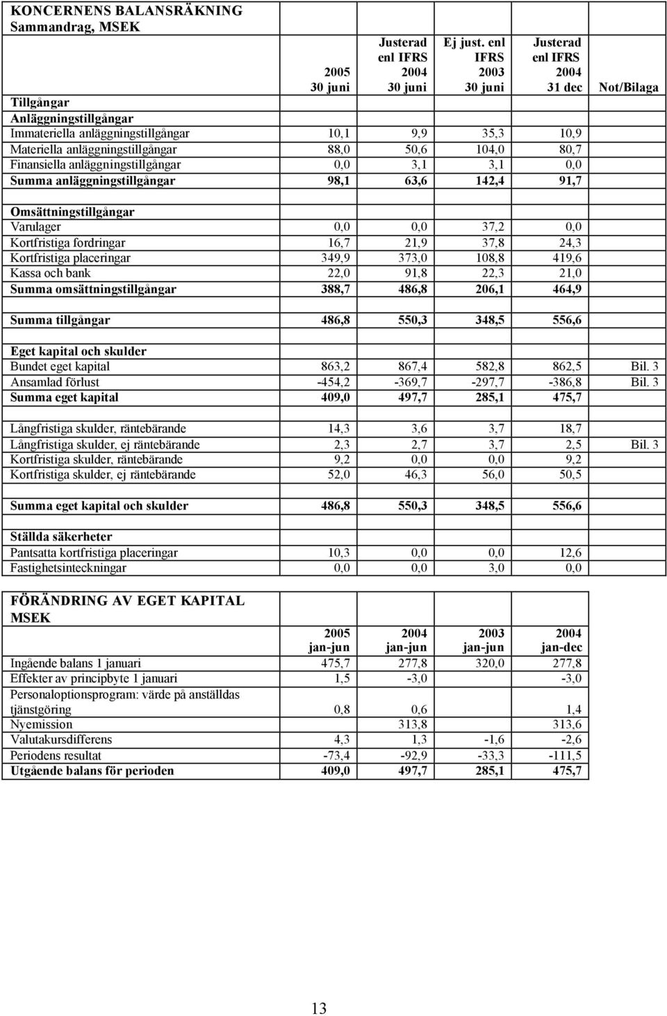 0,0 3,1 3,1 0,0 Summa anläggningstillgångar 98,1 63,6 142,4 91,7 Omsättningstillgångar Varulager 0,0 0,0 37,2 0,0 Kortfristiga fordringar 16,7 21,9 37,8 24,3 Kortfristiga placeringar 349,9 373,0