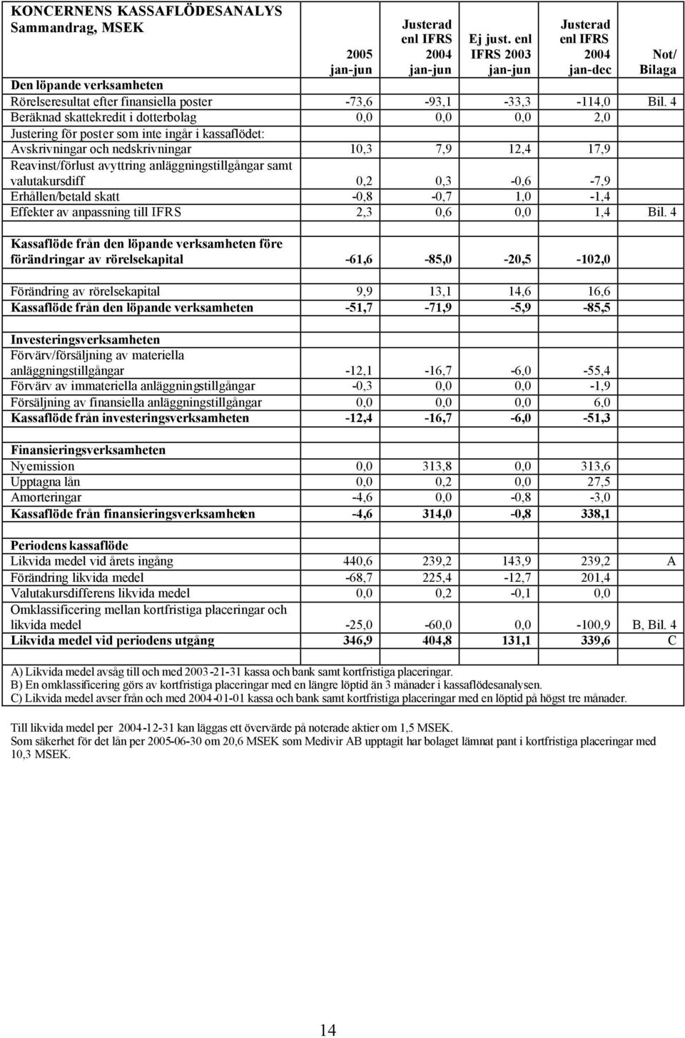 4 Beräknad skattekredit i dotterbolag 0,0 0,0 0,0 2,0 Justering för poster som inte ingår i kassaflödet: Avskrivningar och nedskrivningar 10,3 7,9 12,4 17,9 Reavinst/förlust avyttring