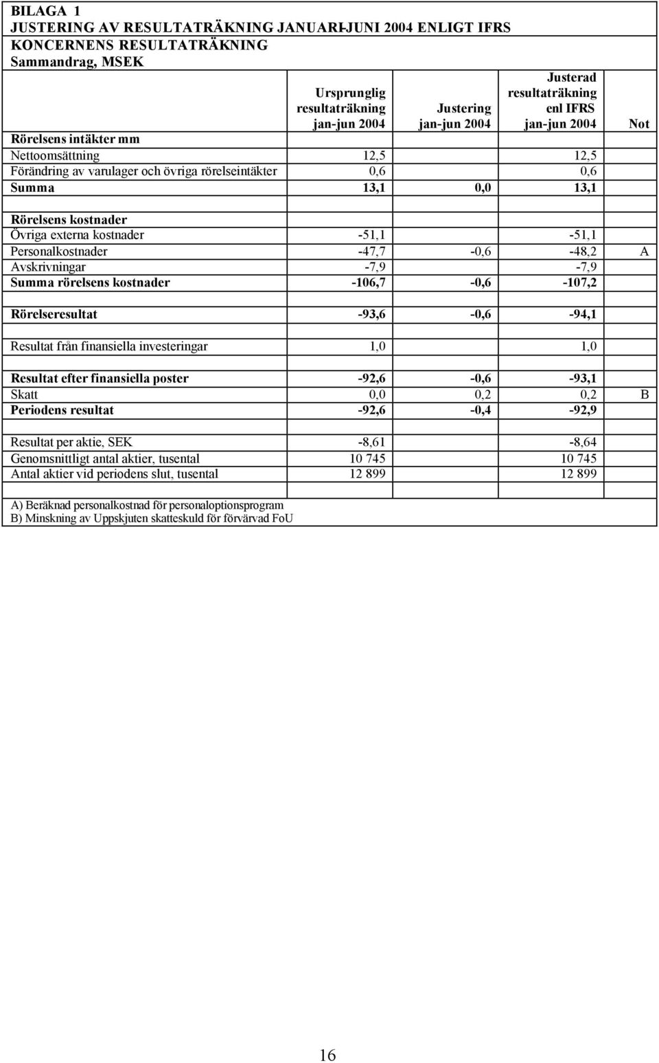 Avskrivningar -7,9-7,9 Summa rörelsens kostnader -106,7-0,6-107,2 Rörelseresultat -93,6-0,6-94,1 Resultat från finansiella investeringar 1,0 1,0 Resultat efter finansiella poster -92,6-0,6-93,1 Skatt