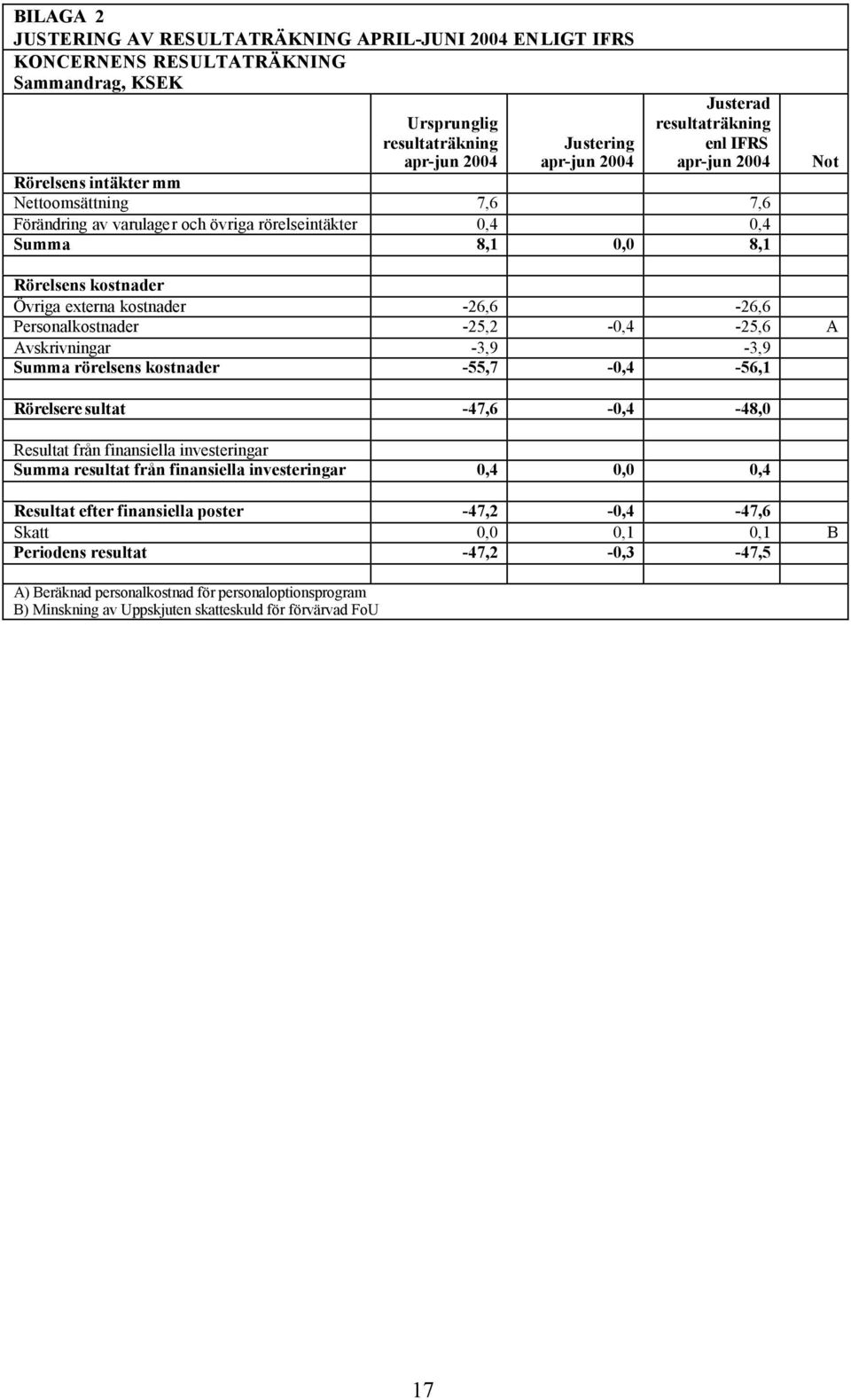 Personalkostnader -25,2-0,4-25,6 A Avskrivningar -3,9-3,9 Summa rörelsens kostnader -55,7-0,4-56,1 Rörelsere sultat -47,6-0,4-48,0 Resultat från finansiella investeringar Summa resultat från