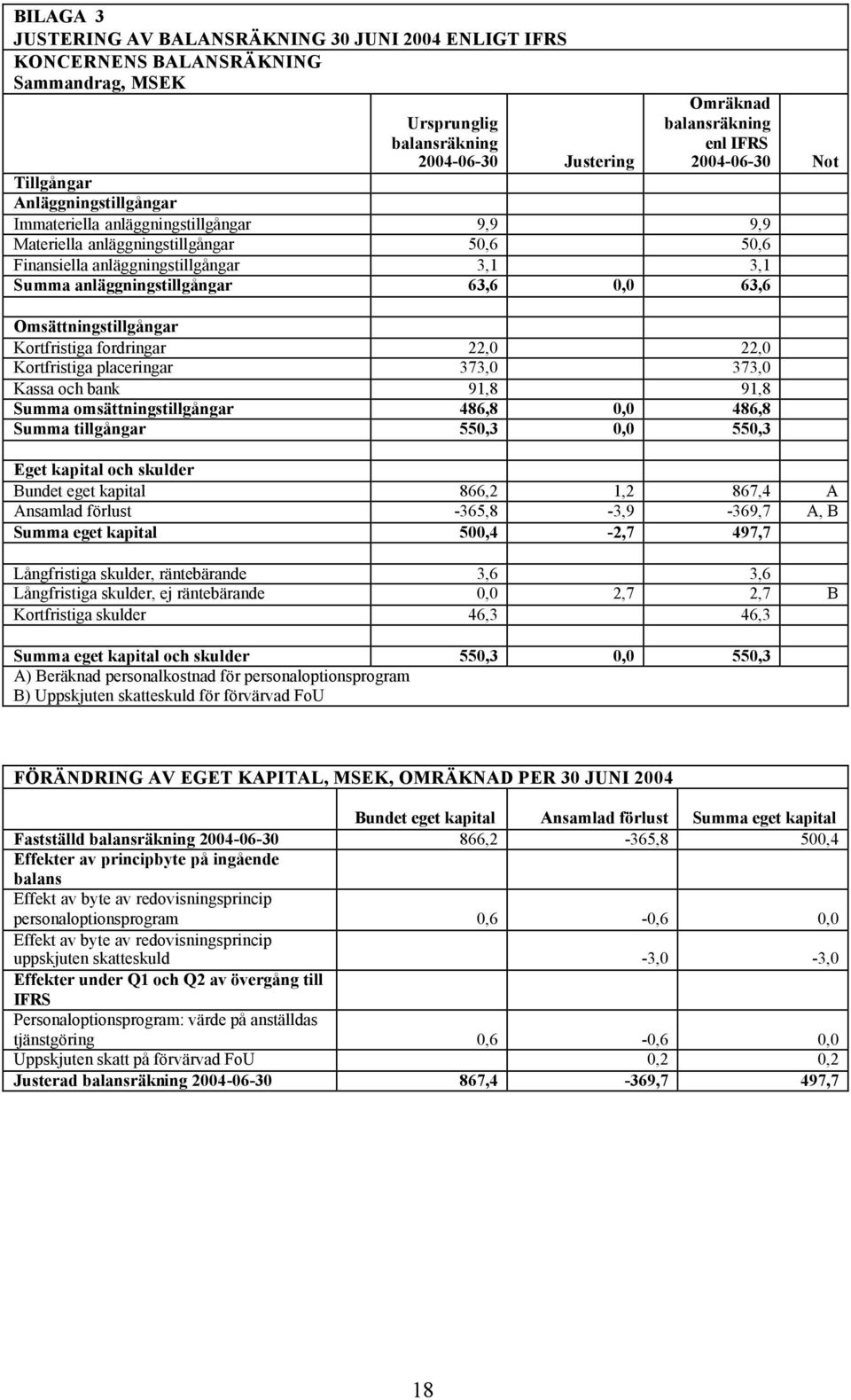 Omsättningstillgångar Kortfristiga fordringar 22,0 22,0 Kortfristiga placeringar 373,0 373,0 Kassa och bank 91,8 91,8 Summa omsättningstillgångar 486,8 0,0 486,8 Summa tillgångar 550,3 0,0 550,3 Eget