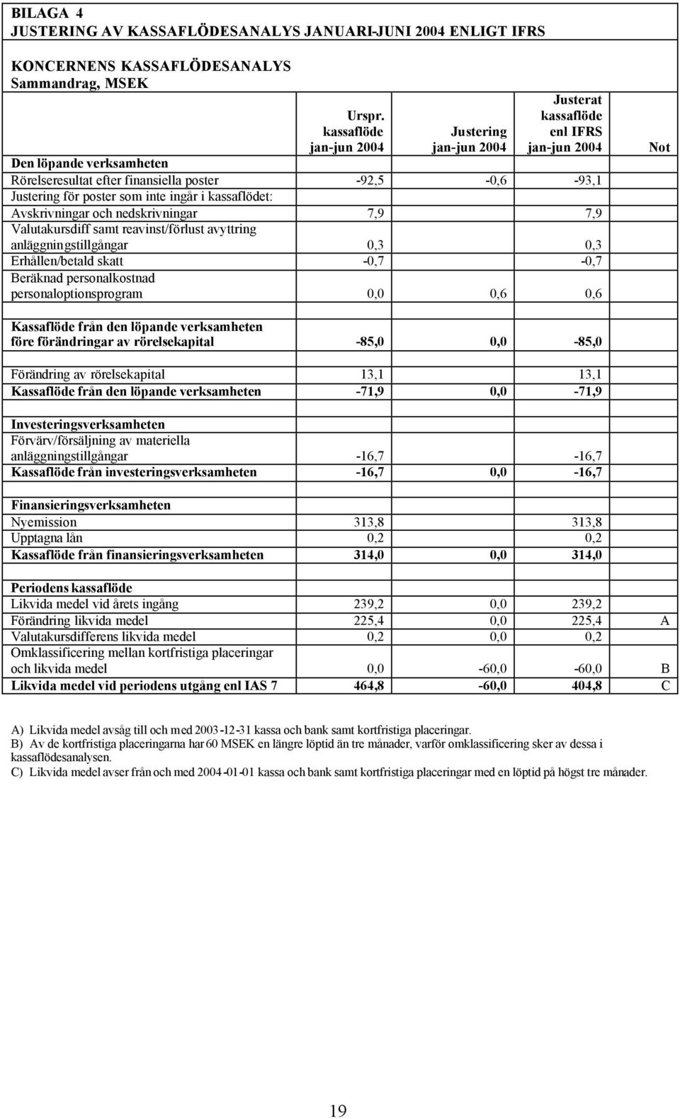 nedskrivningar 7,9 7,9 Valutakursdiff samt reavinst/förlust avyttring anläggningstillgångar 0,3 0,3 Erhållen/betald skatt -0,7-0,7 Beräknad personalkostnad personaloptionsprogram 0,0 0,6 0,6 Not