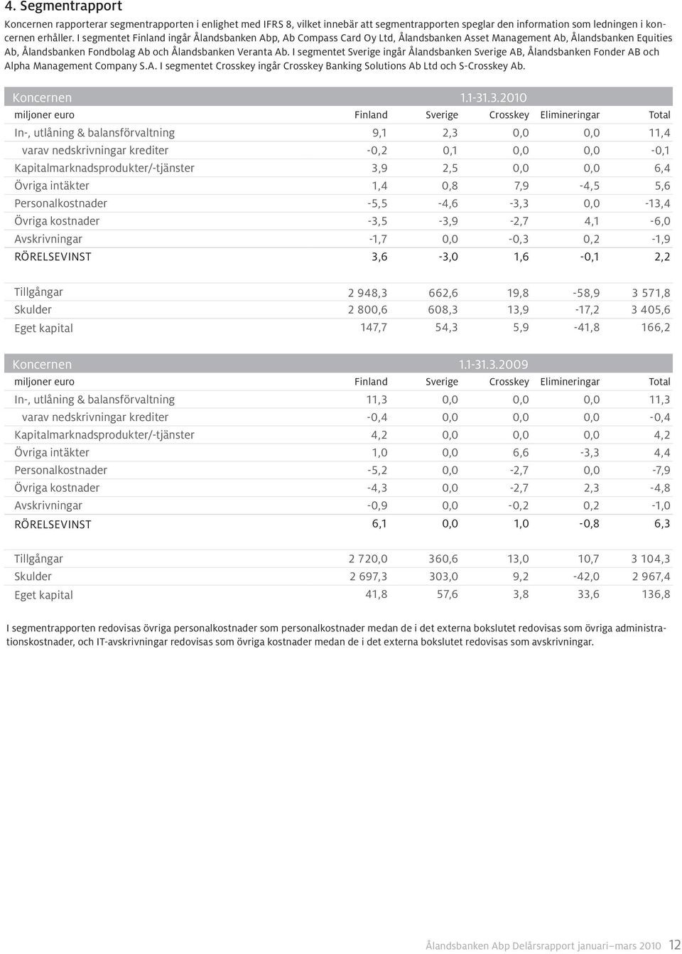I segmentet Sverige ingår Ålandsbanken Sverige AB, Ålandsbanken Fonder AB och Alpha Management Company S.A. I segmentet Crosskey ingår Crosskey Banking Solutions Ab Ltd och S-Crosskey Ab. Koncernen 1.