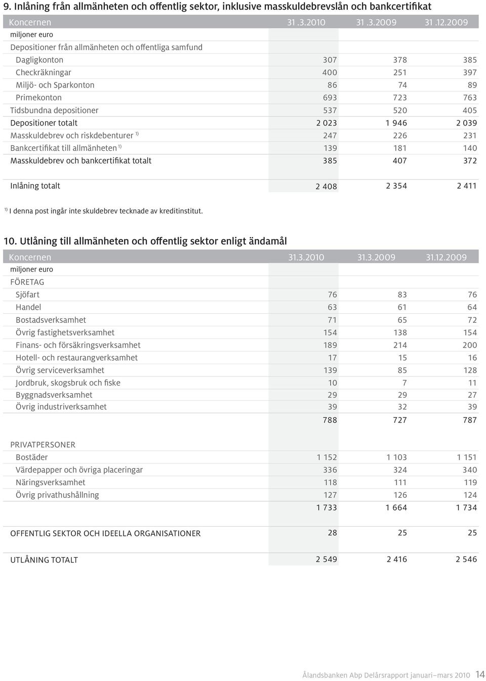 405 Depositioner totalt 2 023 1 946 2 039 Masskuldebrev och riskdebenturer 1) 247 226 231 Bankcertifikat till allmänheten 1) 139 181 140 Masskuldebrev och bankcertifikat totalt 385 407 372 Inlåning