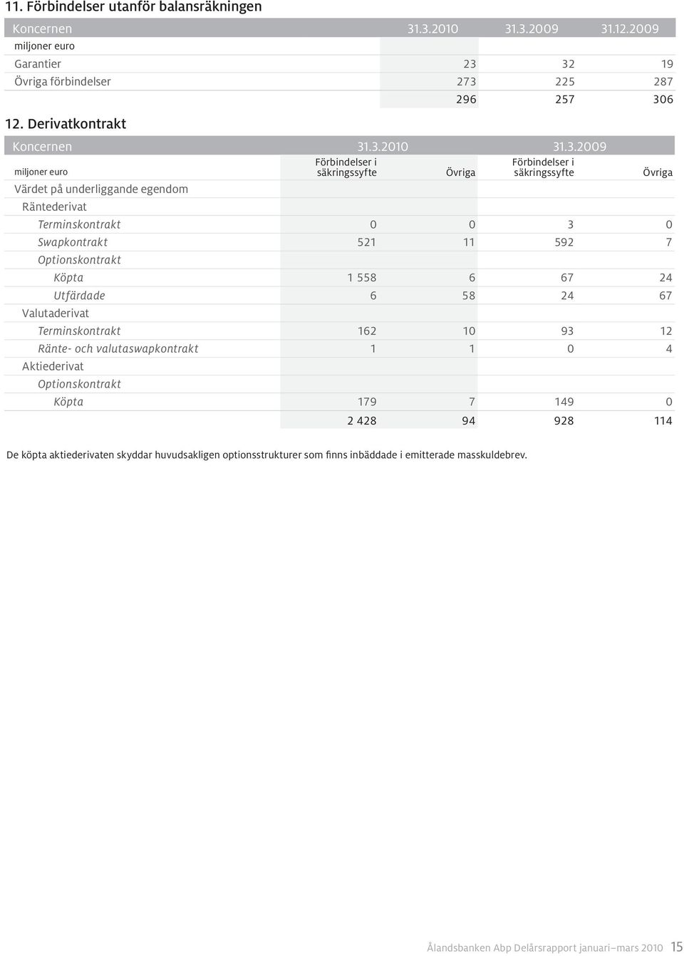 Förbindelser i säkringssyfte Övriga Värdet på underliggande egendom Räntederivat Terminskontrakt 0 0 3 0 Swapkontrakt 521 11 592 7 Optionskontrakt Köpta 1 558 6 67 24 Utfärdade 6 58