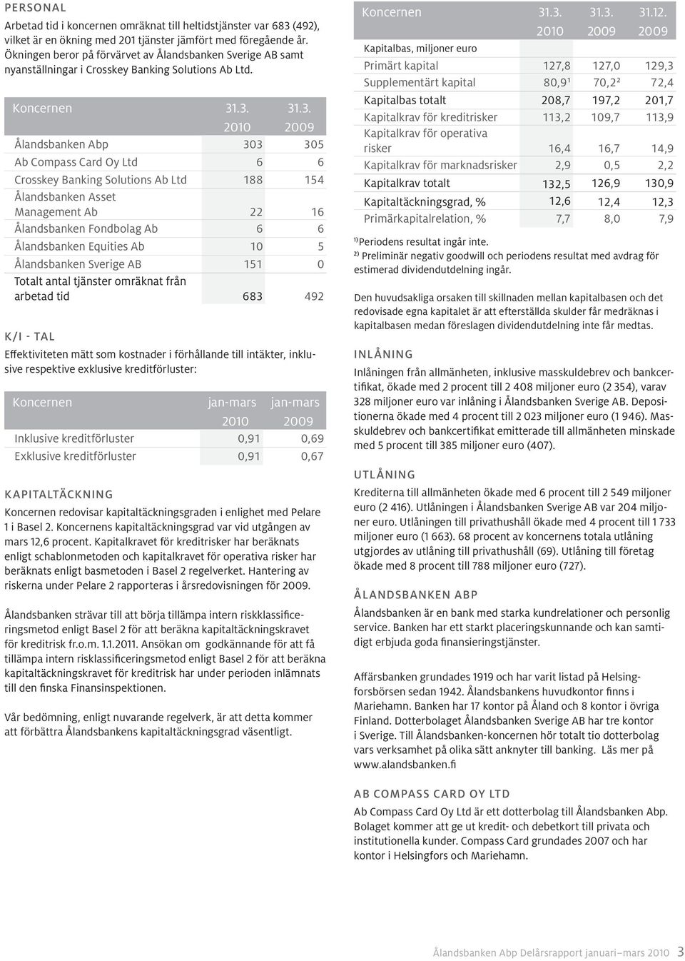 .3. 31.3. 2010 2009 Ålandsbanken Abp 303 305 Ab Compass Card Oy Ltd 6 6 Crosskey Banking Solutions Ab Ltd 188 154 Ålandsbanken Asset Management Ab 22 16 Ålandsbanken Fondbolag Ab 6 6 Ålandsbanken