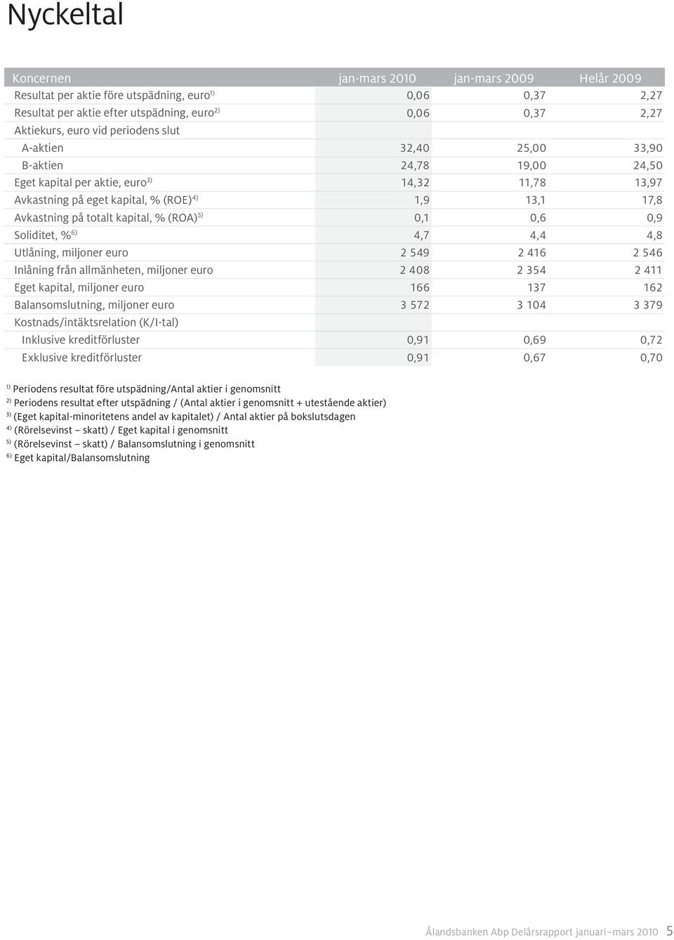 kapital, % (ROA) 5) 0,1 0,6 0,9 Soliditet, % 6) 4,7 4,4 4,8 Utlåning, 2 549 2 416 2 546 Inlåning från allmänheten, 2 408 2 354 2 411 Eget kapital, 166 137 162 Balansomslutning, 3 572 3 104 3 379