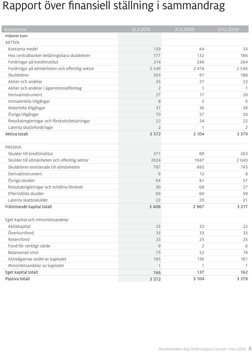 Skuldebrev 303 97 188 Aktier och andelar 23 27 23 Aktier och andelar i ägarintresseföretag 2 1 1 Derivatinstrument 27 17 20 Immateriella tillgångar 8 5 6 Materiella tillgångar 37 36 38 Övriga