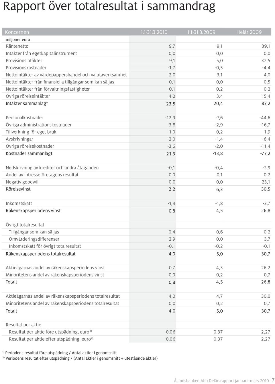 värdepappershandel och valutaverksamhet 2,0 3,1 4,0 Nettointäkter från finansiella tillgångar som kan säljas 0,1 0,0 0,5 Nettointäkter från förvaltningsfastigheter 0,1 0,2 0,2 Övriga rörelseintäkter