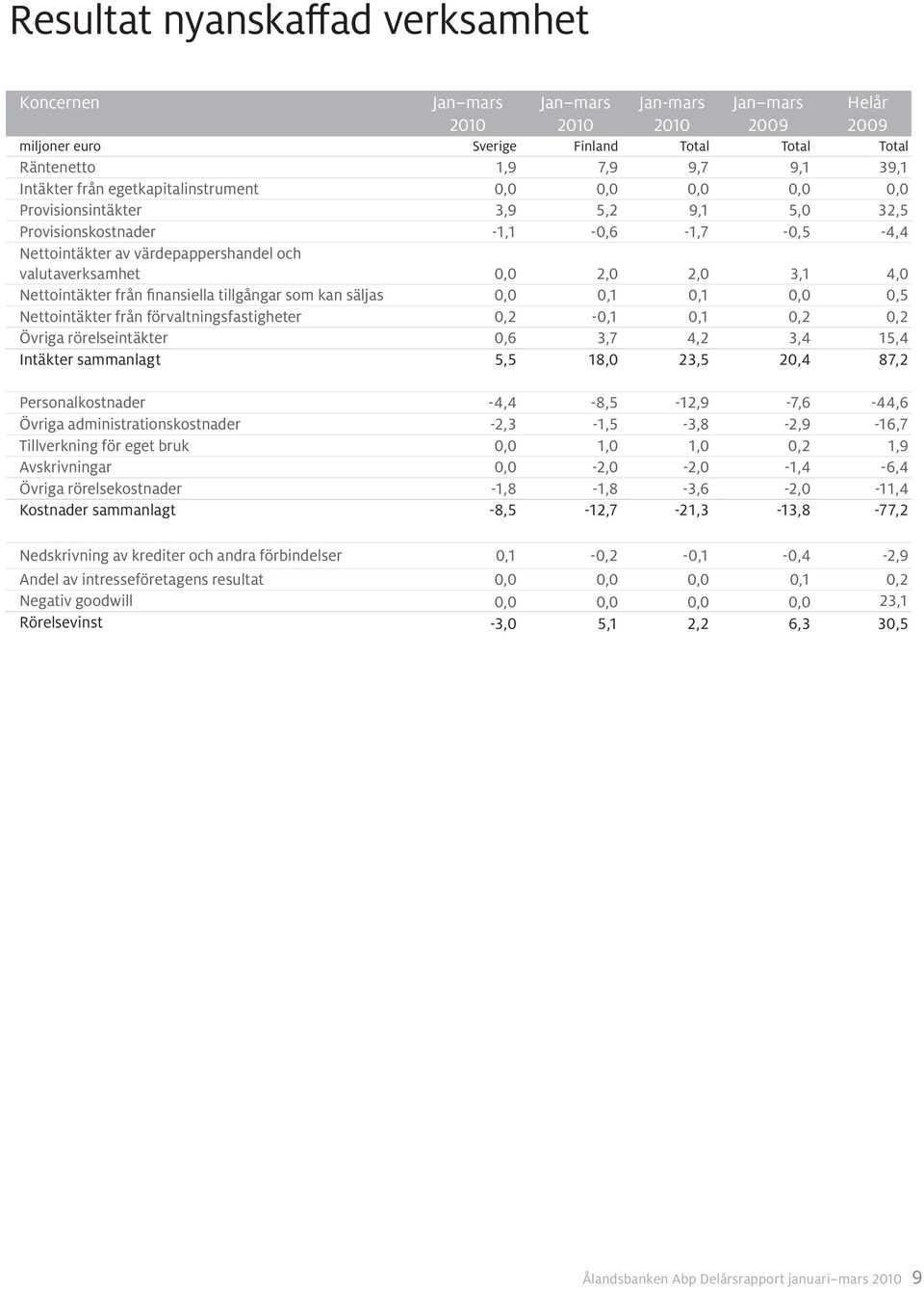 Nettointäkter från finansiella tillgångar som kan säljas 0,0 0,1 0,1 0,0 0,5 Nettointäkter från förvaltningsfastigheter 0,2-0,1 0,1 0,2 0,2 Övriga rörelseintäkter 0,6 3,7 4,2 3,4 15,4 Intäkter