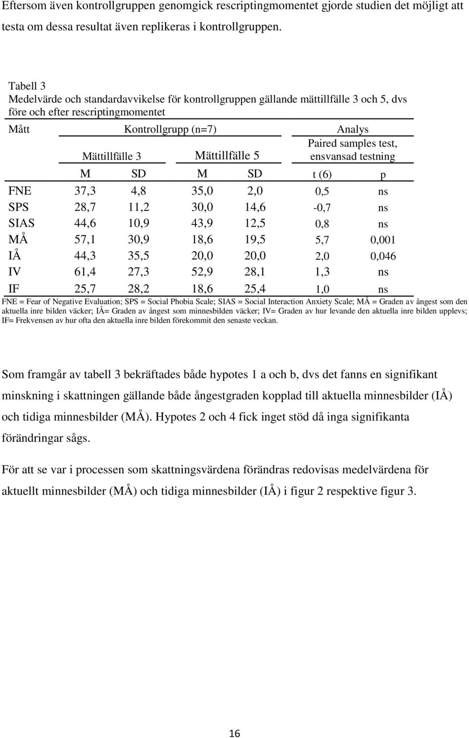 Mättillfälle 5 ensvansad testning M SD M SD t (6) p FNE 37,3 4,8 35,0 2,0 0,5 ns SPS 28,7 11,2 30,0 14,6-0,7 ns SIAS 44,6 10,9 43,9 12,5 0,8 ns MÅ 57,1 30,9 18,6 19,5 5,7 0,001 IÅ 44,3 35,5 20,0 20,0