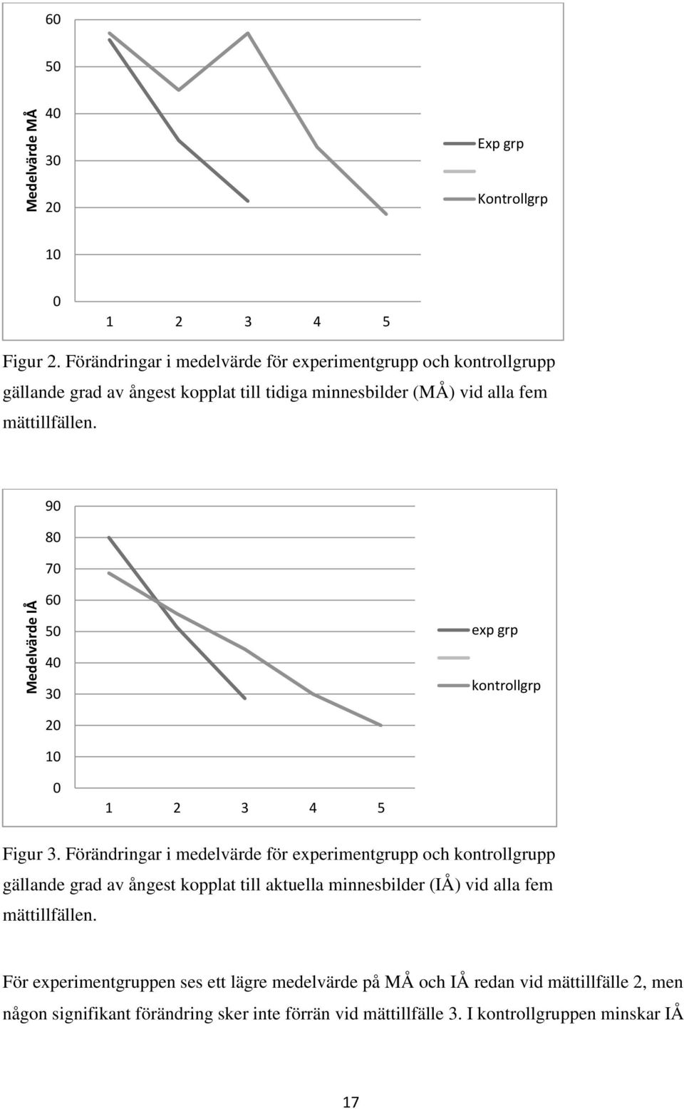 90 80 70 60 50 40 30 exp grp kontrollgrp 20 10 0 1 2 3 4 5 Figur 3.