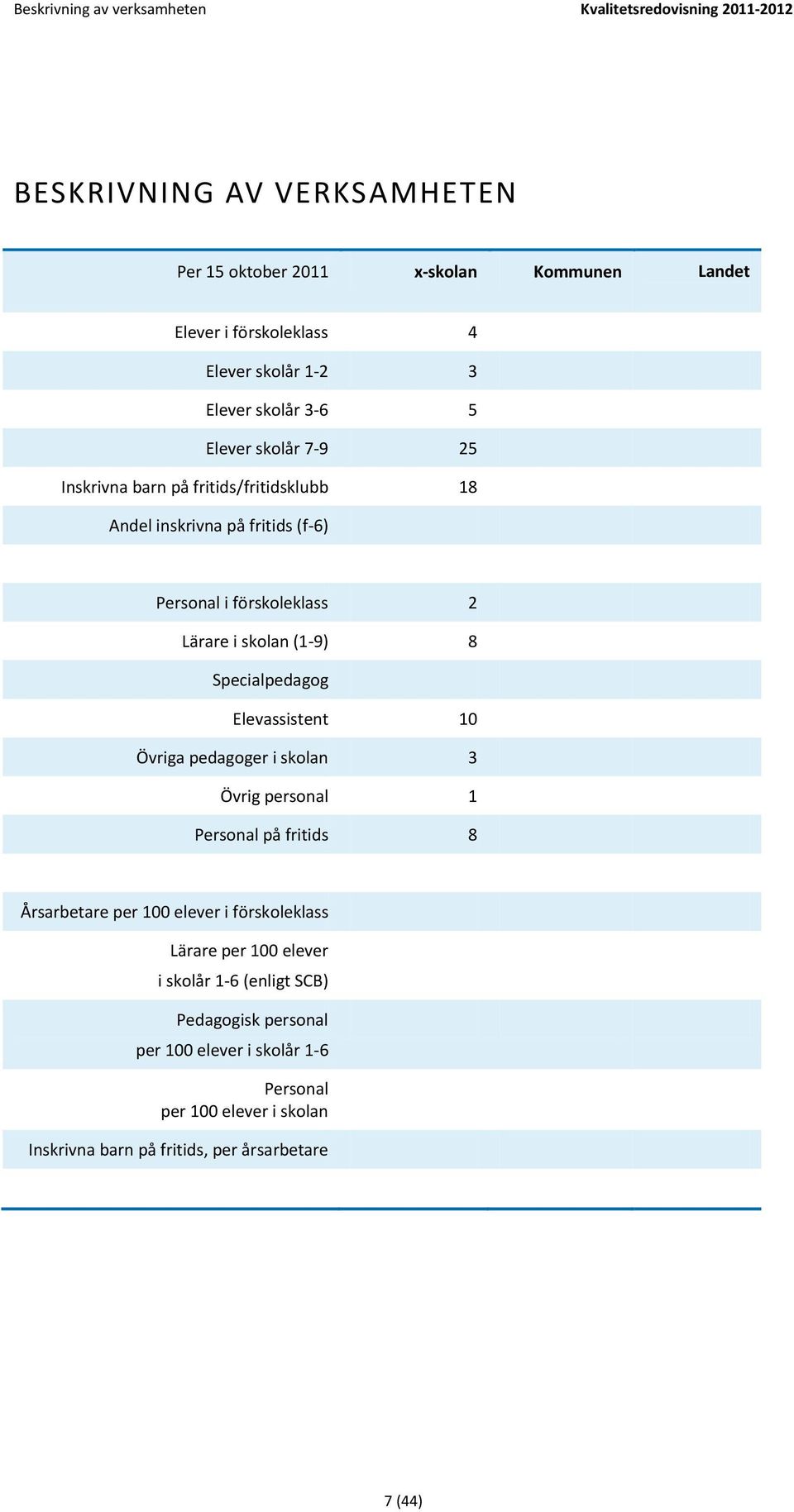 8 Specialpedagog Elevassistent 10 Övriga pedagoger i skolan 3 Övrig personal 1 Personal på fritids 8 Årsarbetare per 100 elever i förskoleklass Lärare per 100