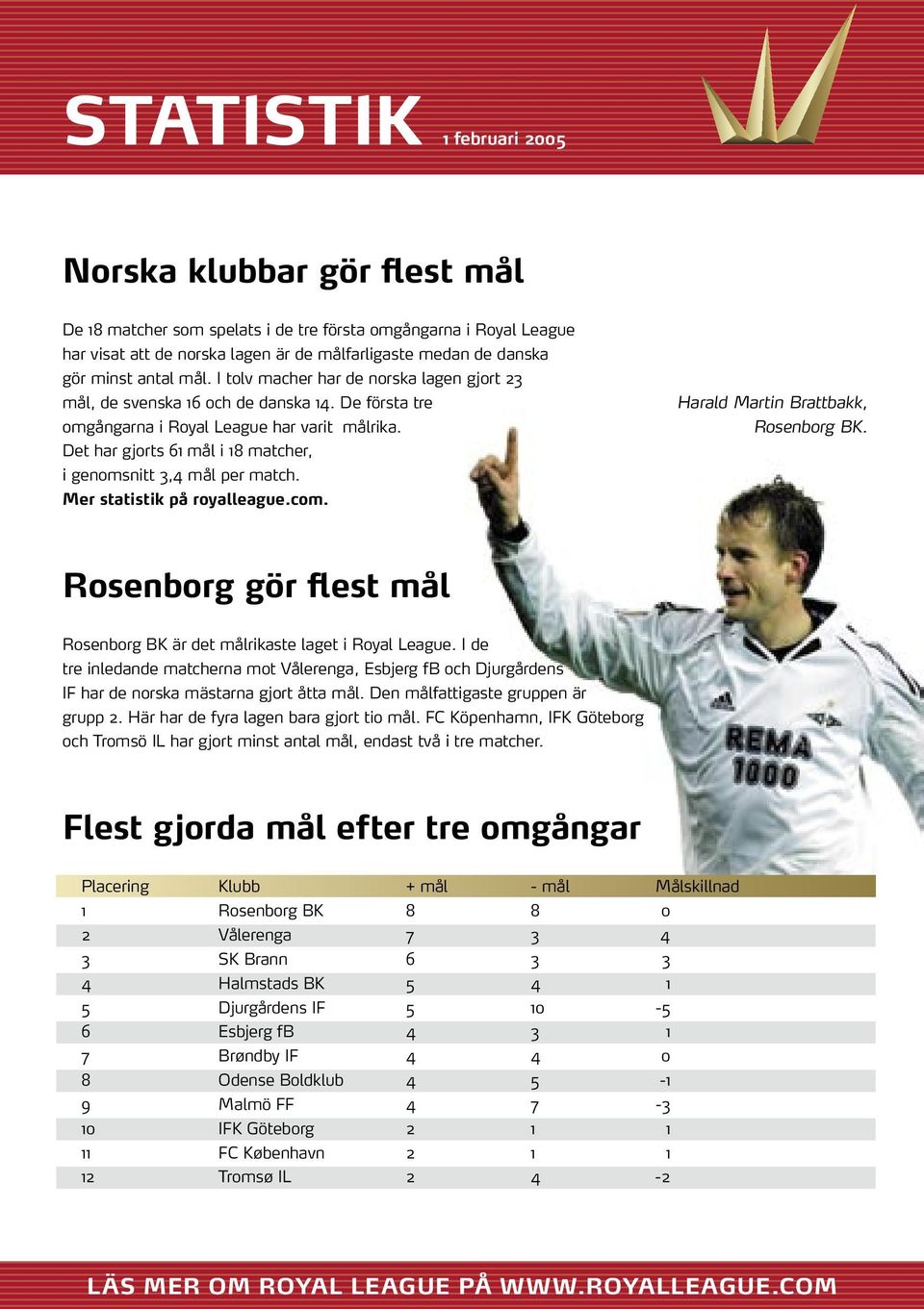 Det har gjorts 61 mål i 18 matcher, i genomsnitt 3,4 mål per match. Mer statistik på royalleague.com. Harald Martin Brattbakk, Rosenborg BK.