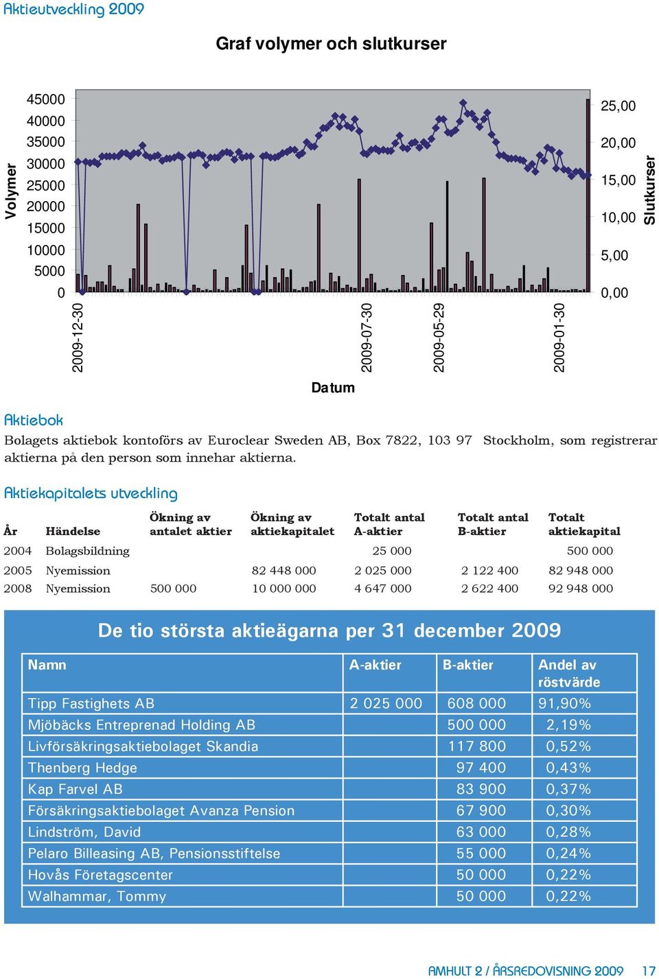 Aktiekapitalets utveckling År Händelse Ökning av antalet aktier Ökning av aktiekapitalet Totalt antal A-aktier Totalt antal B-aktier Totalt aktiekapital 2004 Bolagsbildning 25 000 500 000 2005