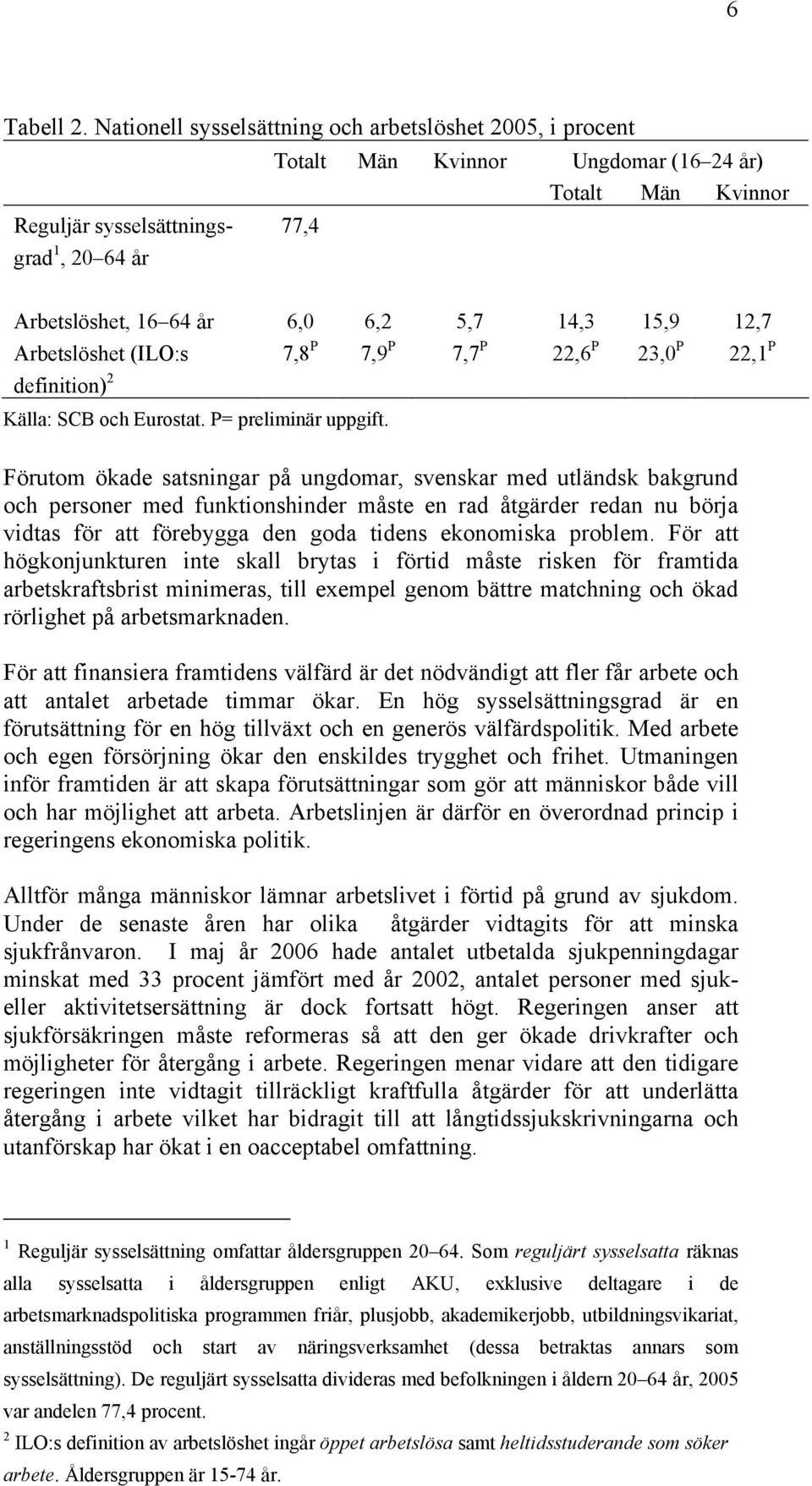 14,3 15,9 12,7 Arbetslöshet (ILO:s 7,8 P 7,9 P 7,7 P 22,6 P 23,0 P 22,1 P definition) 2 Källa: SCB och Eurostat. P= preliminär uppgift.