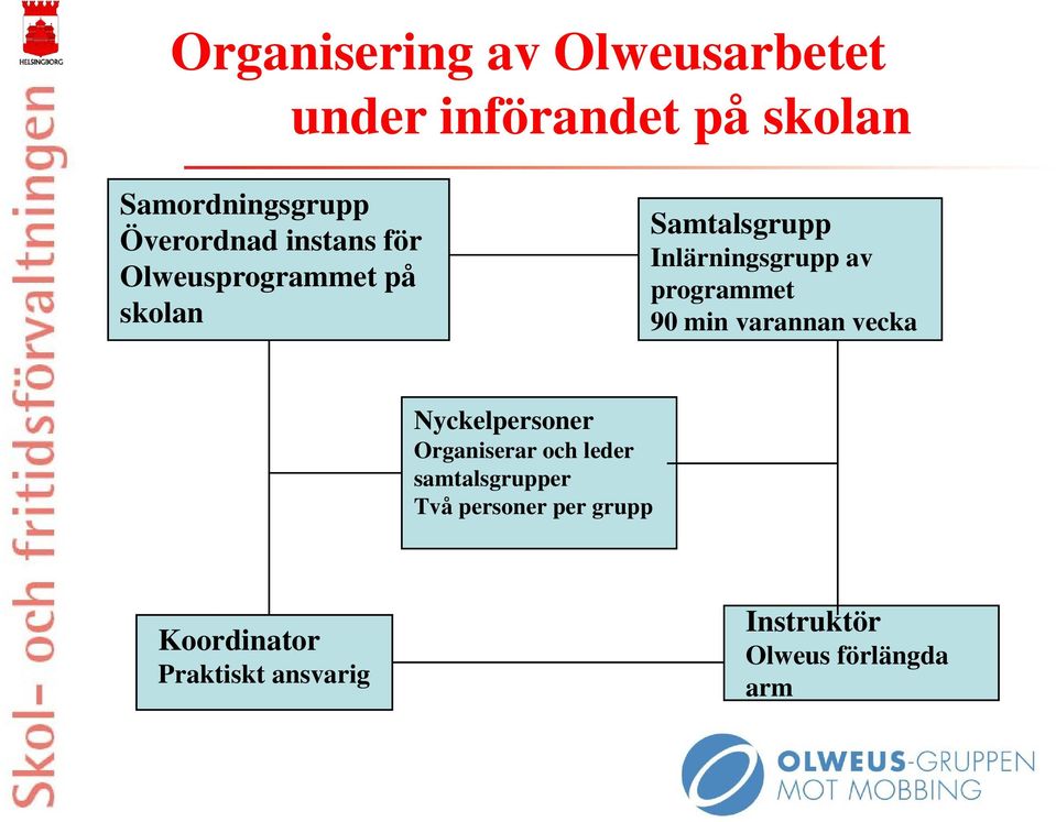 programmet 90 min varannan vecka Nyckelpersoner Organiserar och leder