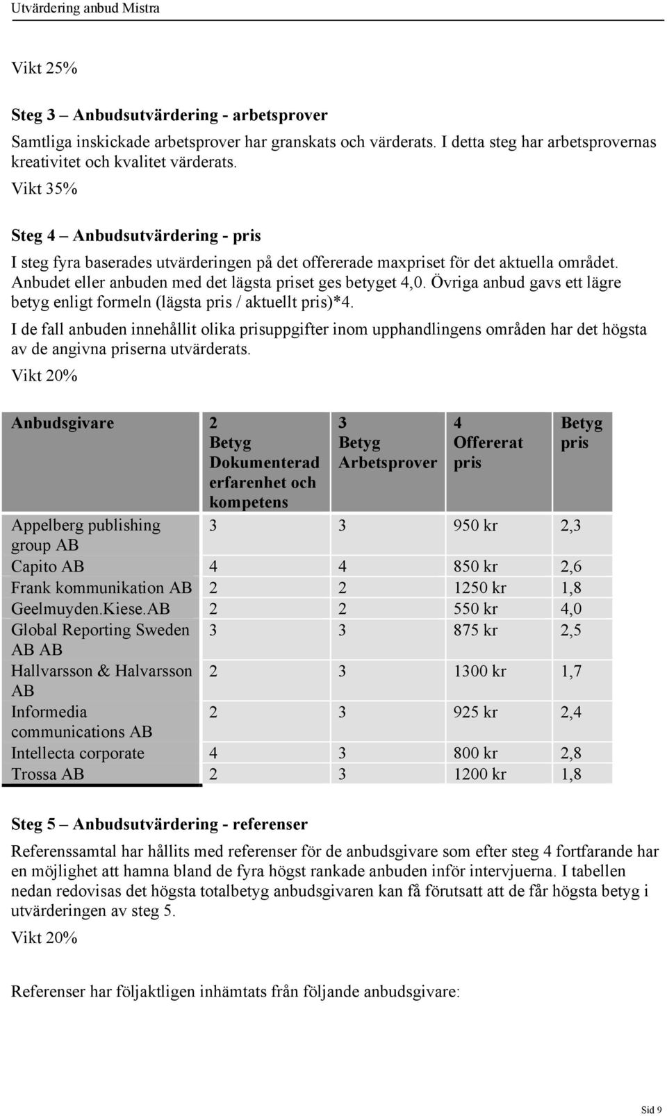 Övriga anbud gavs ett lägre betyg enligt formeln (lägsta pris / aktuellt pris)*4.