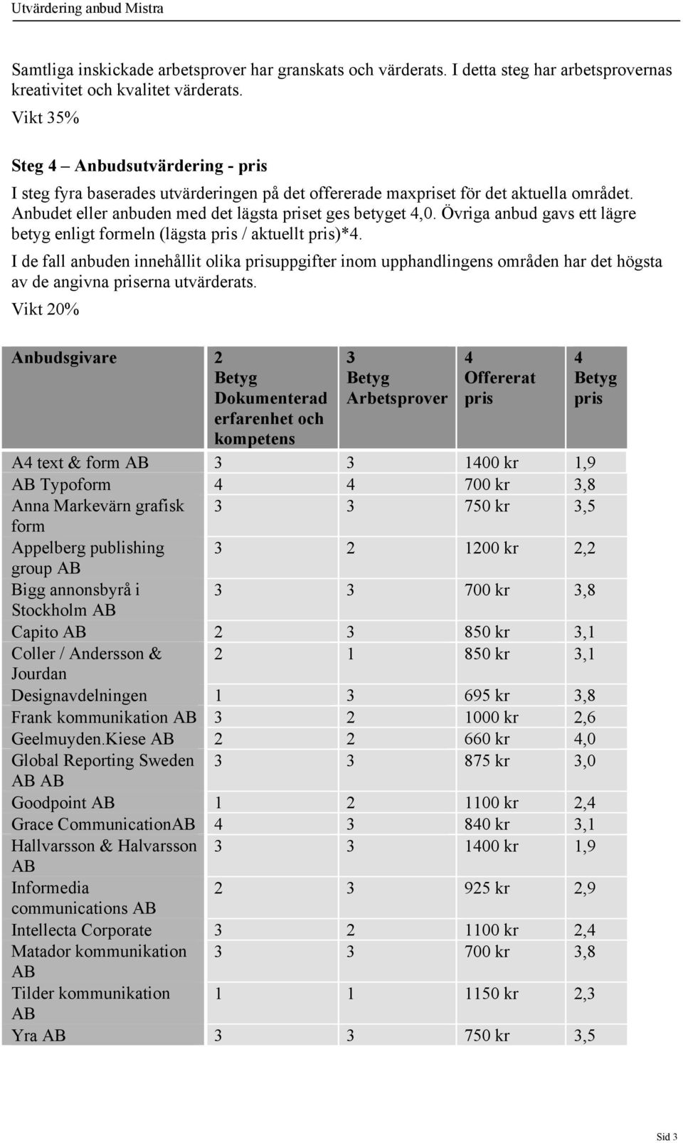 Övriga anbud gavs ett lägre betyg enligt formeln (lägsta pris / aktuellt pris)*4.