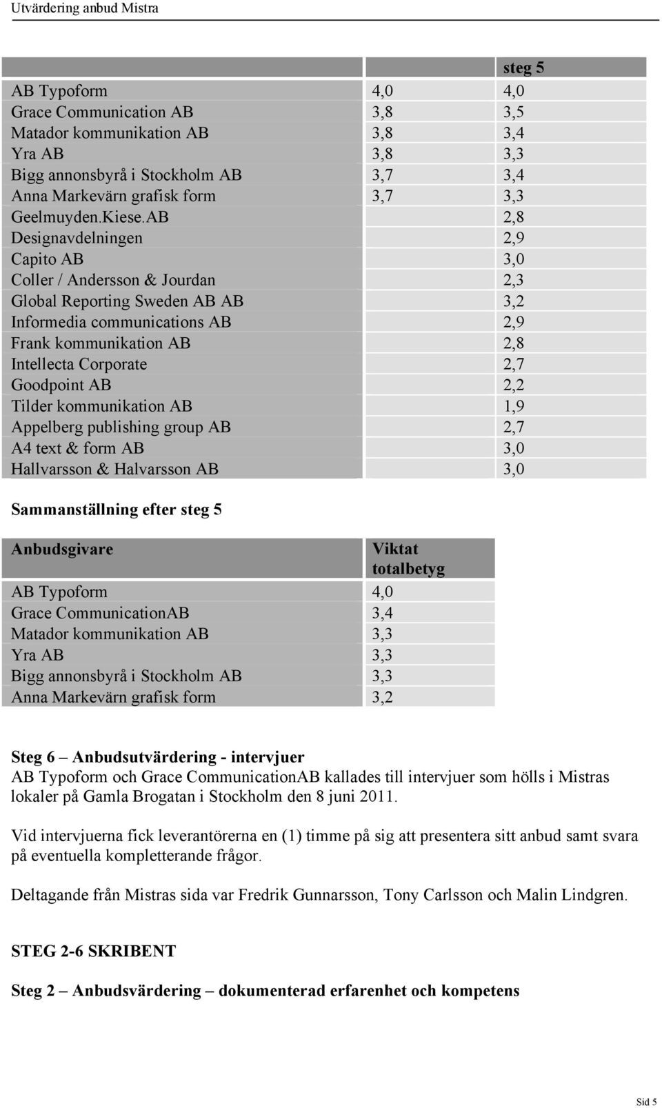 kommunikation 1,9 Appelberg publishing group 2,7 A4 text & form 3,0 Hallvarsson & Halvarsson 3,0 Sammanställning efter steg 5 Anbudsgivare Viktat totalbetyg Typoform 4,0 Grace Communication 3,4