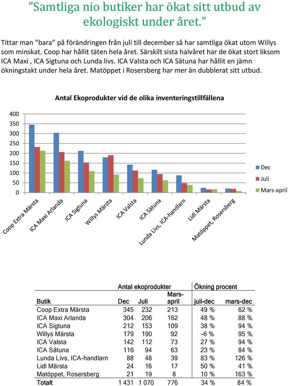 Matöppet i Rosersberg har mer än dubblerat sitt utbud.