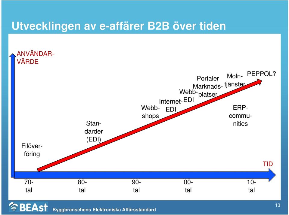 Marknads- Internet-EDI Webb- EDI ERP- tjänster