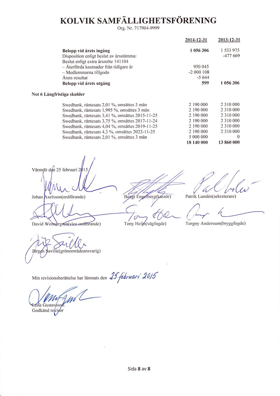 Årets resultat Belopp vid årets utgång Swedbank, räntesats 2,1 yr, omsättes 3 mån Swedbank, räntesats 1,995 yo, omsättes 3 mån Swedbank, räntesats 3,41 %o, omsättes 215-11-25 Swedbank, räntesats 3,75