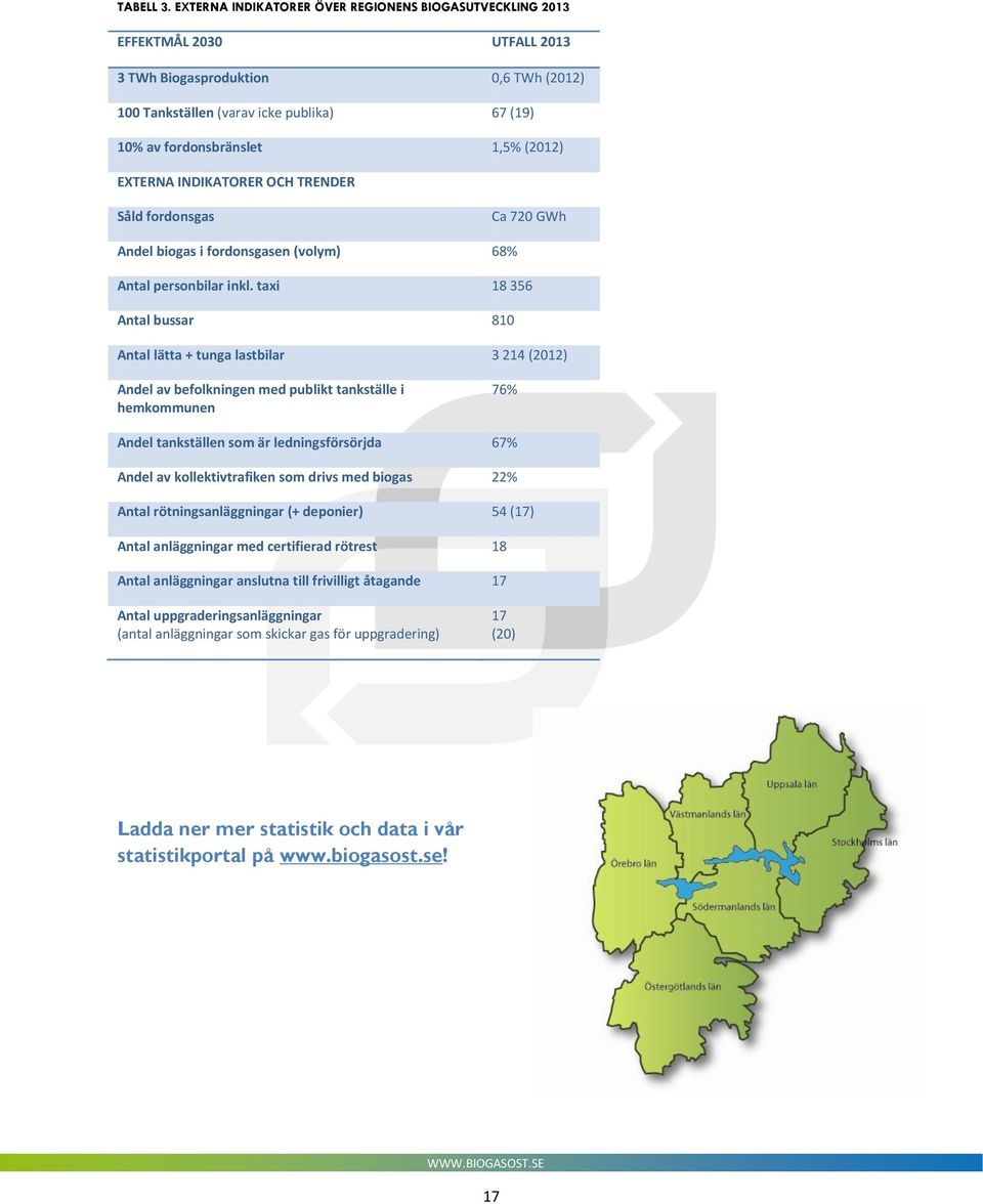 (2012) EXTERNA INDIKATORER OCH TRENDER Såld fordonsgas Ca 720 GWh Andel biogas i fordonsgasen (volym) 68% Antal personbilar inkl.