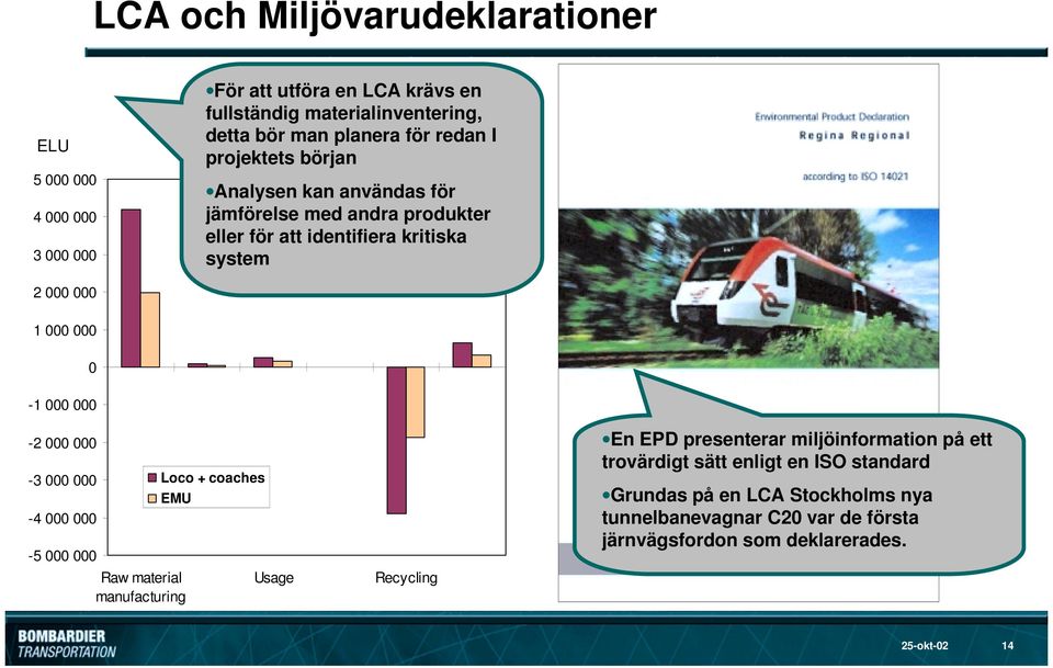 000 000-2 000 000-3 000 000-4 000 000-5 000 000 Raw material manufacturing Loco + coaches EMU Usage Recycling En EPD presenterar miljöinformation på ett