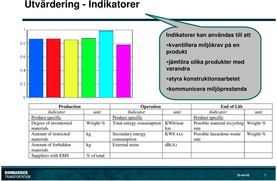 Degree of inventoried Weight-% Total energy consumption KWh/seat Possible material recycling Weight-% materials Amount of restricted materials Amount of