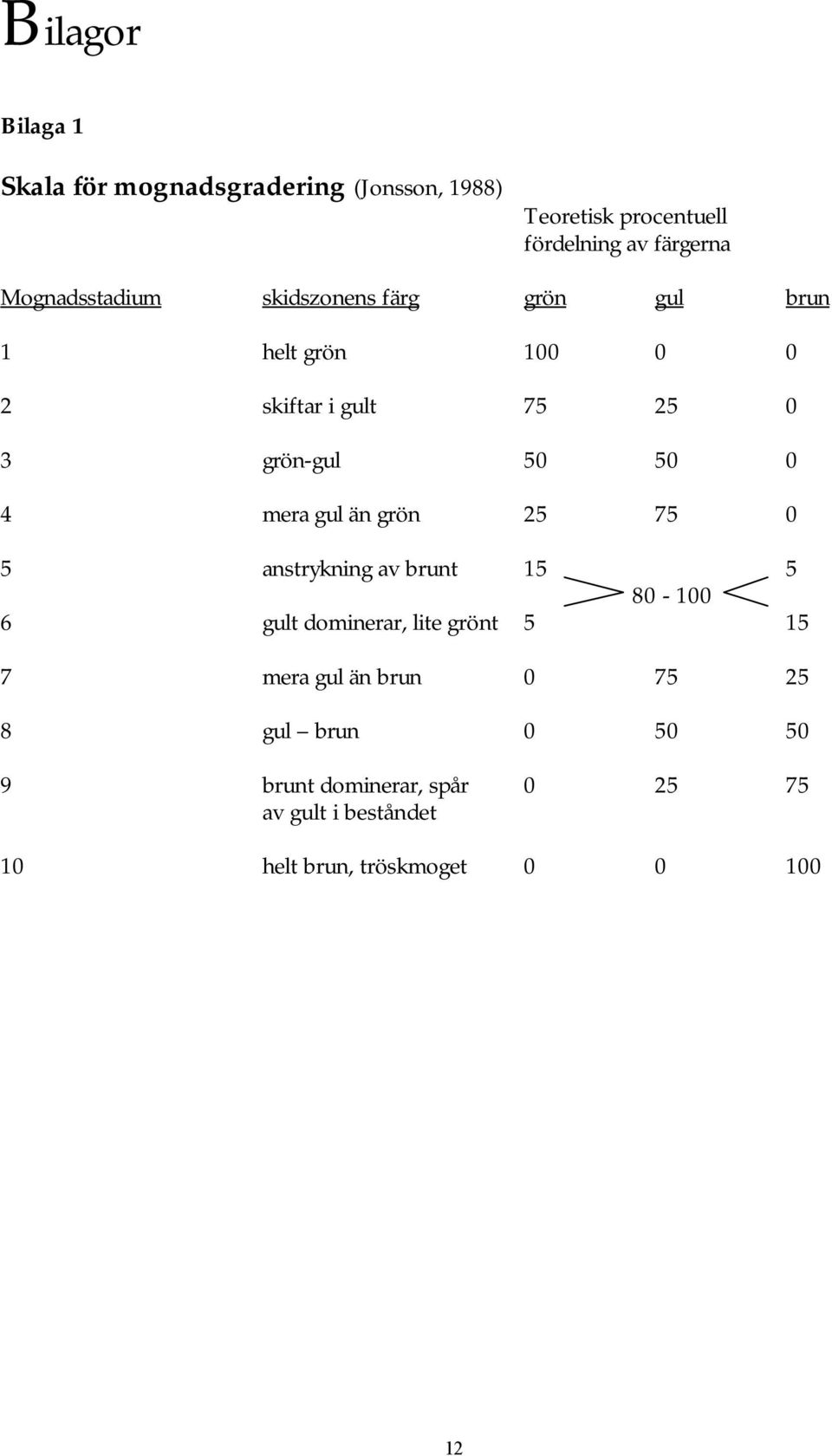 5 5 4 mera gul än grön 25 75 5 anstrykning av brunt 15 5 8-1 6 gult dominerar, lite grönt 5 15 7 mera