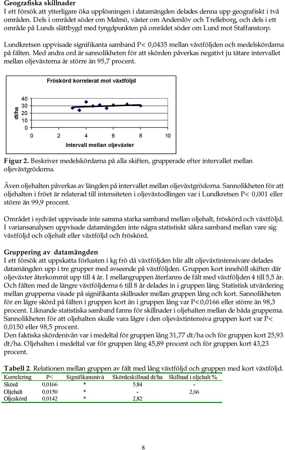 Lundkretsen uppvisade signifikanta samband P<,435 mellan växtföljden och medelskördarna på fälten.