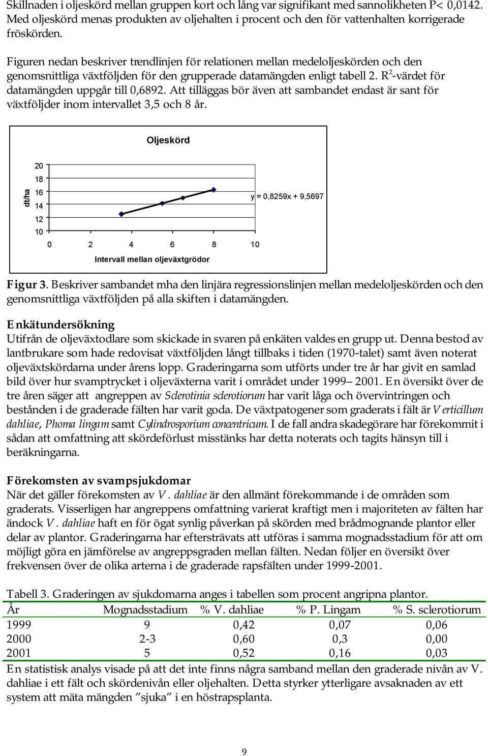 R 2 -värdet för datamängden uppgår till,6892. Att tilläggas bör även att sambandet endast är sant för växtföljder inom intervallet 3,5 och 8 år.