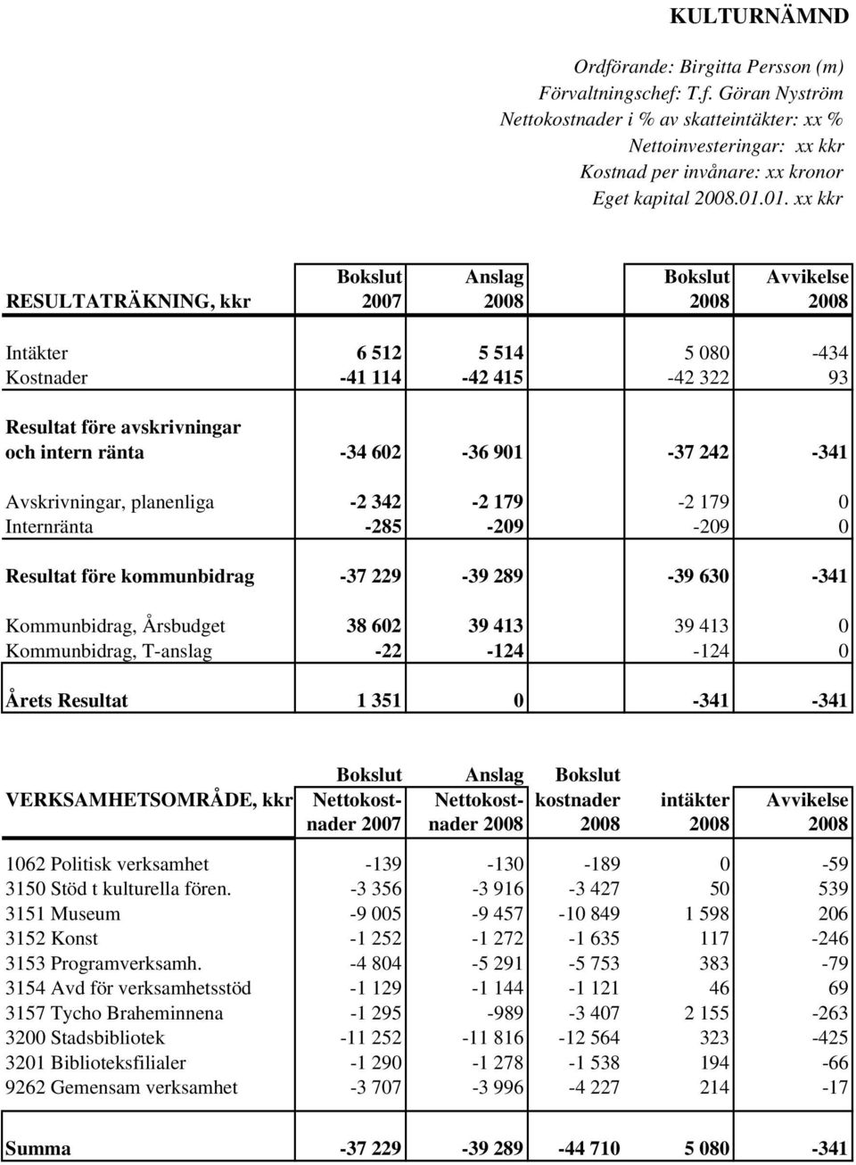 -34 602-36 901-37 242-341 Avskrivningar, planenliga -2 342-2 179-2 179 0 Internränta -285-209 -209 0 Resultat före kommunbidrag -37 229-39 289-39 630-341 Kommunbidrag, Årsbudget 38 602 39 413 39 413