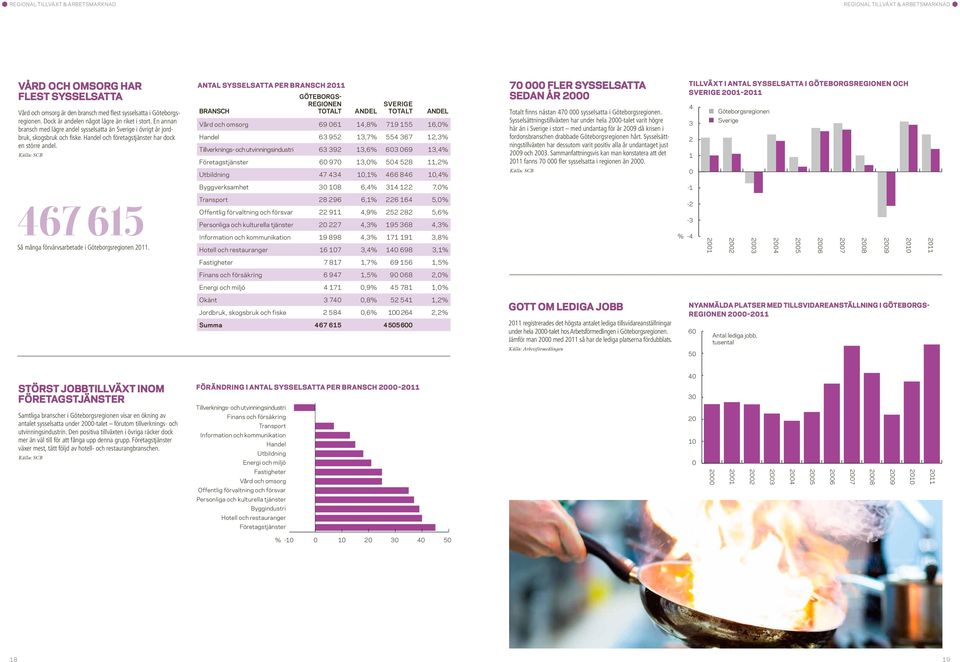 467 615 Så många förvärvsarbetade i Göteborgsregionen 2011.