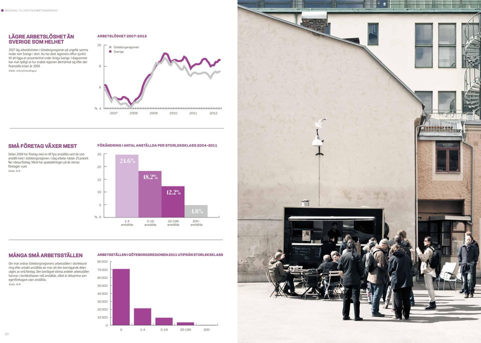 Källa: Arbetsförmedlingen Arbetslöshet 2007 2012 10 8 Göteborgsregionen Sverige 6 % 4 2007 2008 2009 2010 2011 2012 Små företag växer mest Sedan 2004 har företag med en till fyra anställda varit de