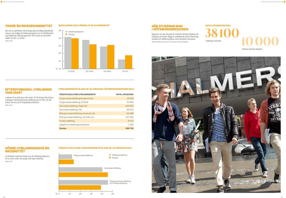 Befolkning 2011 fördelat på åldersgrupp 35 Göteborgsregionen Sverige 30 25 20 Här studerar man i Göteborgsregionen Regionens två stora lärosäten är Chalmers Tekniska Högskola och Göteborgs